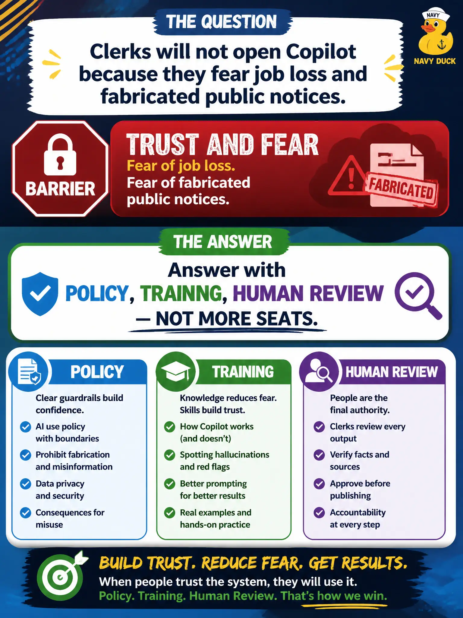 To Create an exciting colorful infographic that explains the concepts in the question: Question: Clerks will not open Copilot because they fear job loss and fabricated public notices. What barrier should the leader name, and what answers it? Correct Answer: Trust and fear. Answer with policy, training, and human review — not more seats. Put EVERY visible label in double quotes. No people. No A/B/C/D letters. In one of the four corners put a little "Navy Duck".