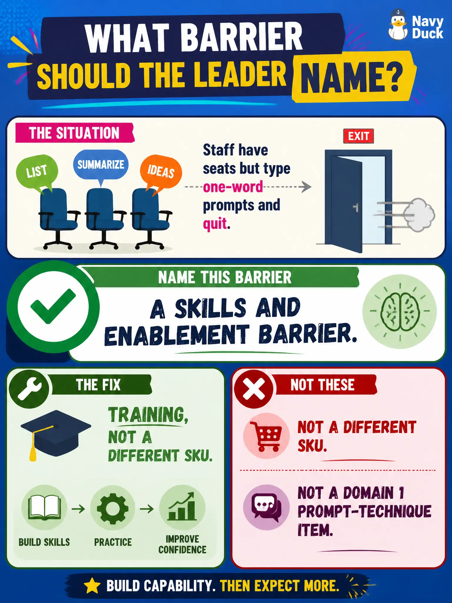 To Create an exciting colorful infographic that explains the concepts in the question: Question: Staff have seats but type one-word prompts and quit. What barrier should the leader name? Correct Answer: A skills and enablement barrier. The fix is training, not a different SKU — and not a Domain 1 prompt-technique item. Put EVERY visible label in double quotes. No people. No A/B/C/D letters. In one of the four corners put a little "Navy Duck".