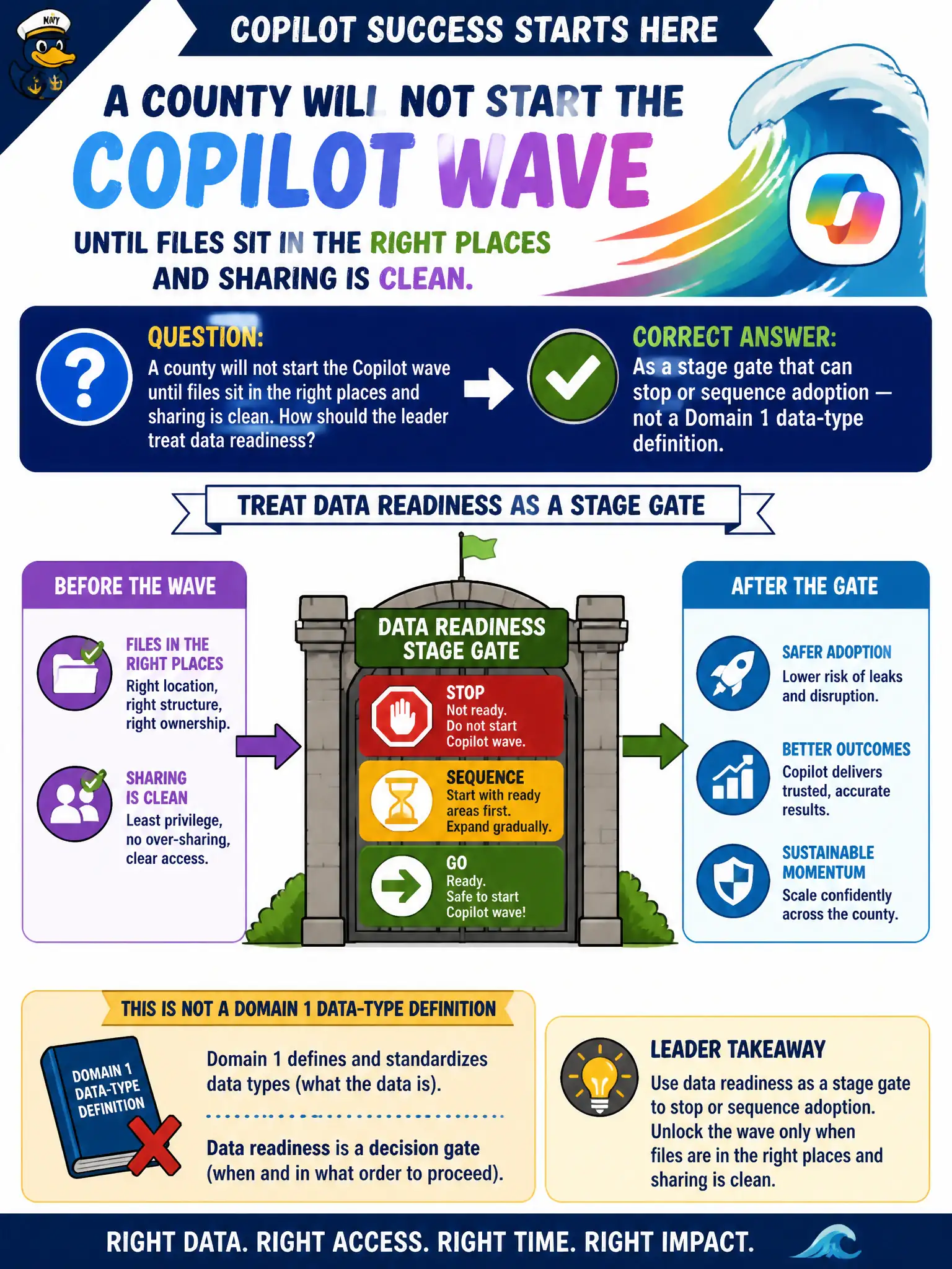 To Create an exciting colorful infographic that explains the concepts in the question: Question: A county will not start the Copilot wave until files sit in the right places and sharing is clean. How should the leader treat data readiness? Correct Answer: As a stage gate that can stop or sequence adoption — not a Domain 1 data-type definition. Put EVERY visible label in double quotes. No people. No A/B/C/D letters. In one of the four corners put a little "Navy Duck".