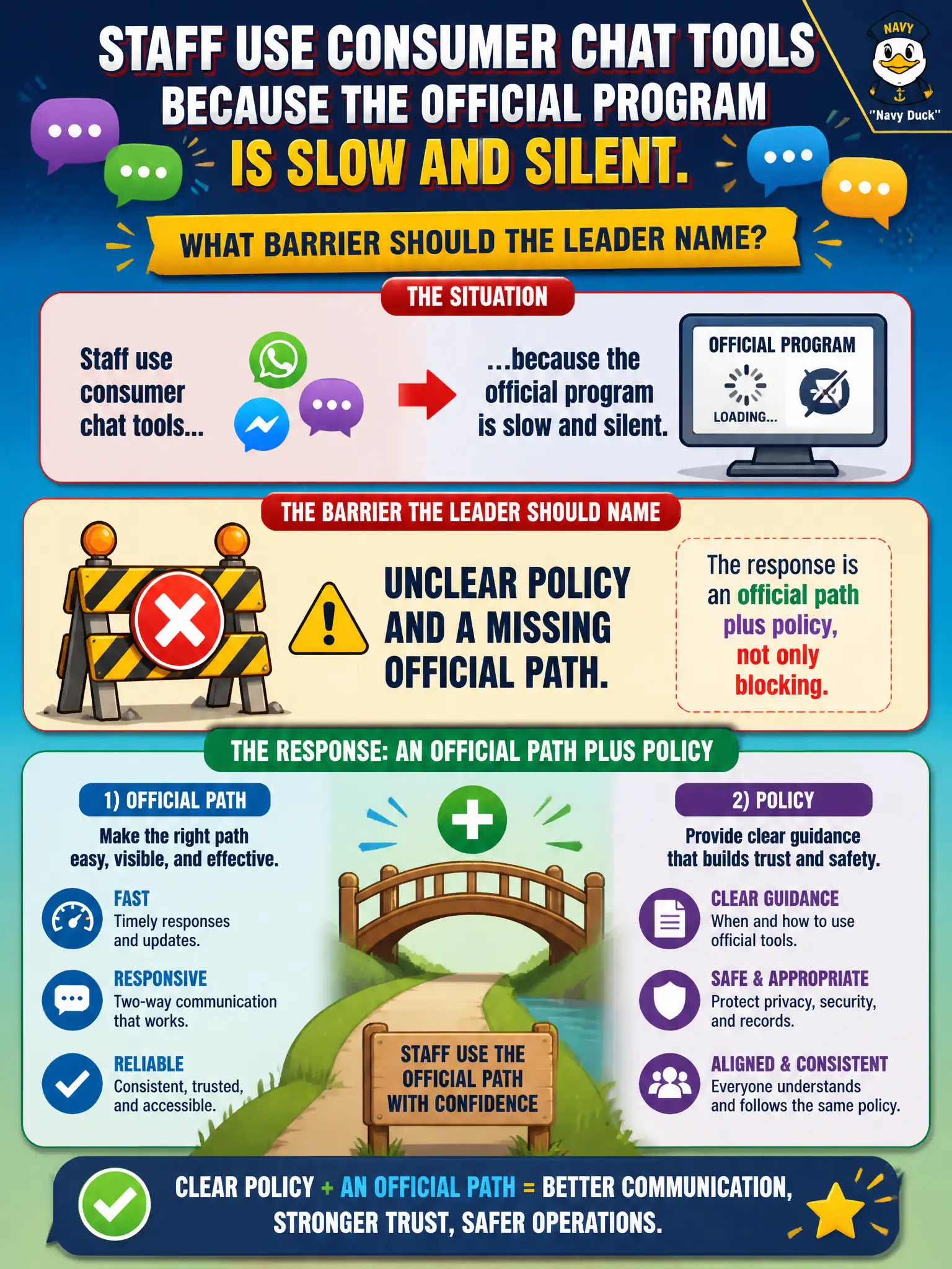 To Create an exciting colorful infographic that explains the concepts in the question: Question: Staff use consumer chat tools because the official program is slow and silent. What barrier should the leader name? Correct Answer: Unclear policy and a missing official path. The response is an official path plus policy, not only blocking. Put EVERY visible label in double quotes. No people. No A/B/C/D letters. In one of the four corners put a little "Navy Duck".