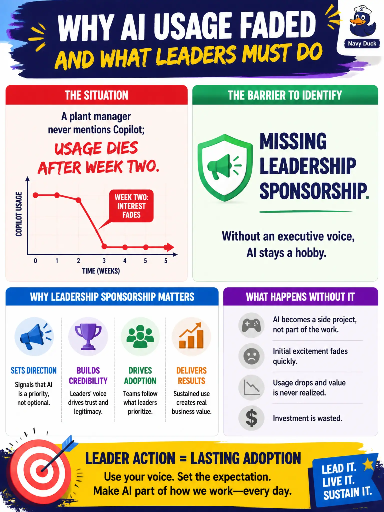 To Create an exciting colorful infographic that explains the concepts in the question: Question: A plant manager never mentions Copilot; usage dies after week two. What barrier should the leader identify? Correct Answer: Missing leadership sponsorship. Without an executive voice, AI stays a hobby. Put EVERY visible label in double quotes. No people. No A/B/C/D letters. In one of the four corners put a little "Navy Duck".