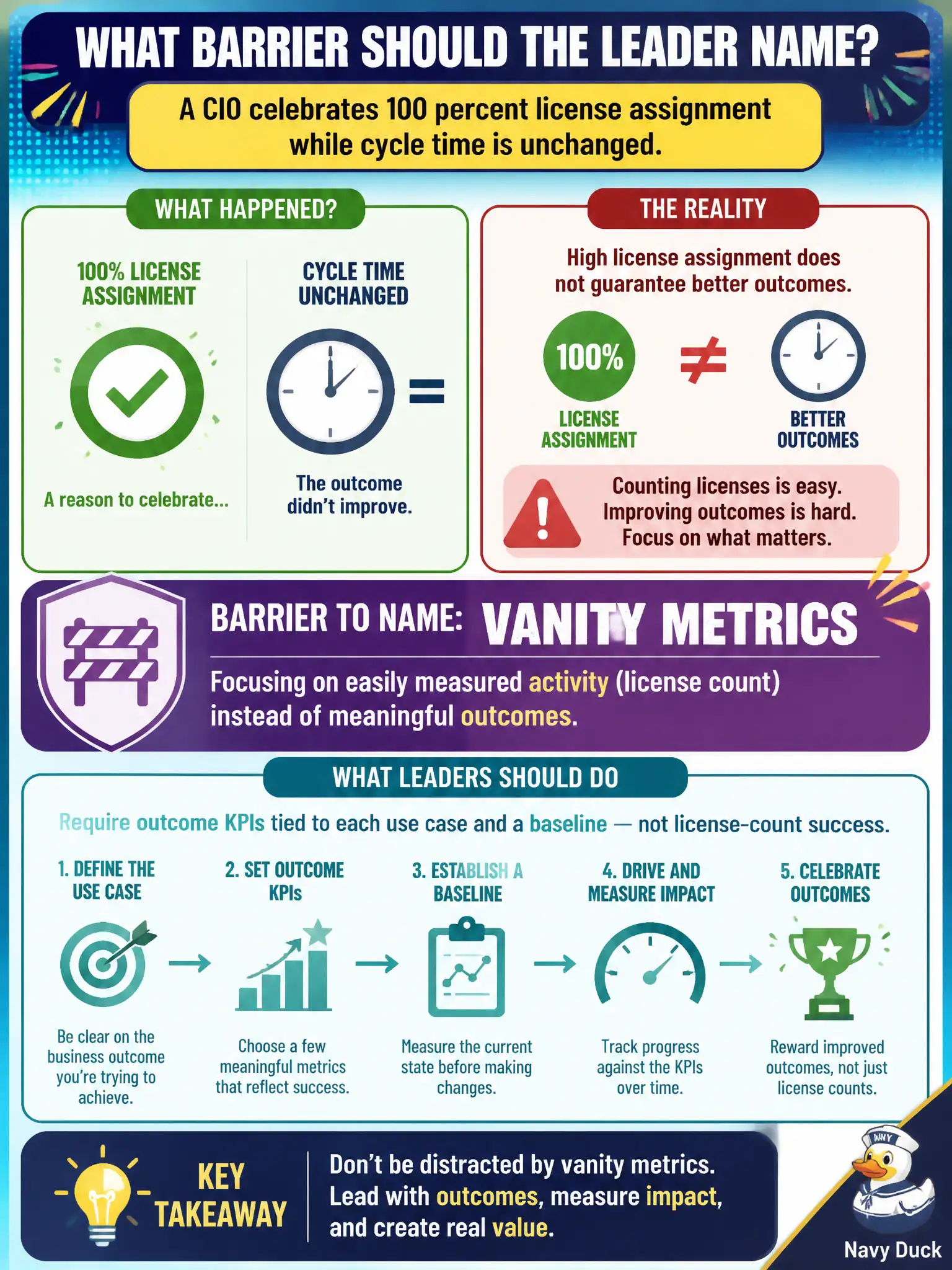 To Create an exciting colorful infographic that explains the concepts in the question: Question: A CIO celebrates 100 percent license assignment while cycle time is unchanged. What barrier should the leader name? Correct Answer: Vanity metrics. Require outcome KPIs tied to each use case and a baseline — not license-count success. Put EVERY visible label in double quotes. No people. No A/B/C/D letters. In one of the four corners put a little "Navy Duck".
