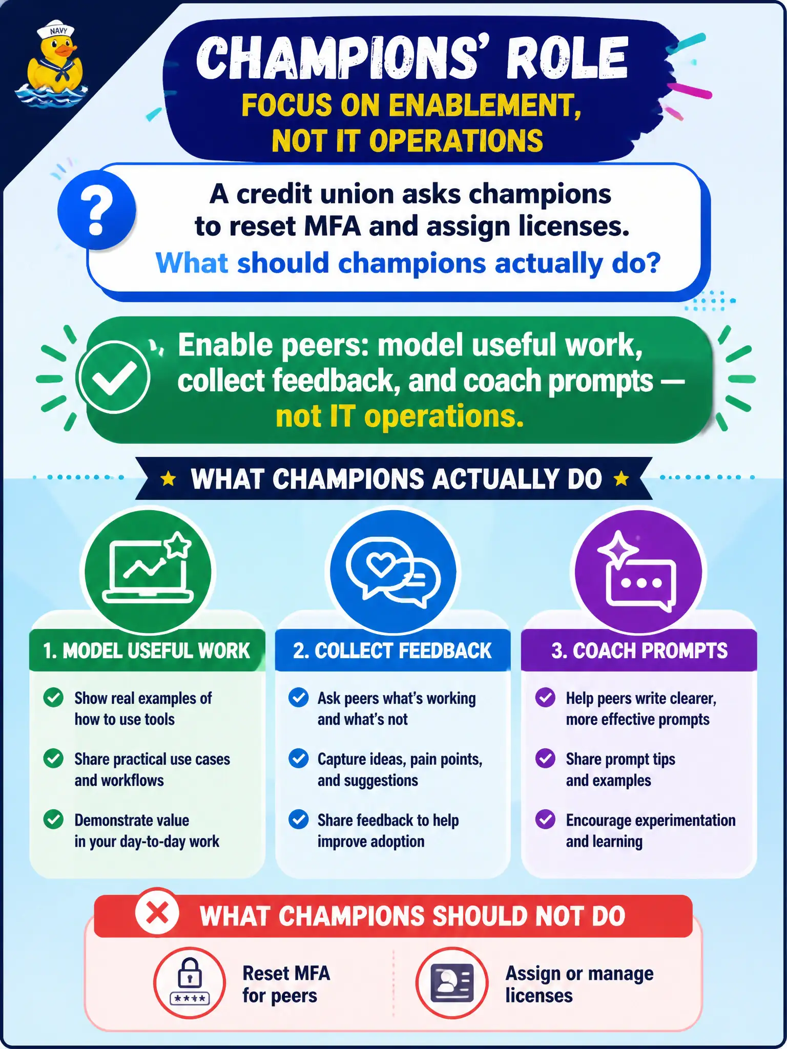 To Create an exciting colorful infographic that explains the concepts in the question: Question: A credit union asks champions to reset MFA and assign licenses. What should champions actually do? Correct Answer: Enable peers: model useful work, collect feedback, and coach prompts — not IT operations. Put EVERY visible label in double quotes. No people. No A/B/C/D letters. In one of the four corners put a little "Navy Duck".