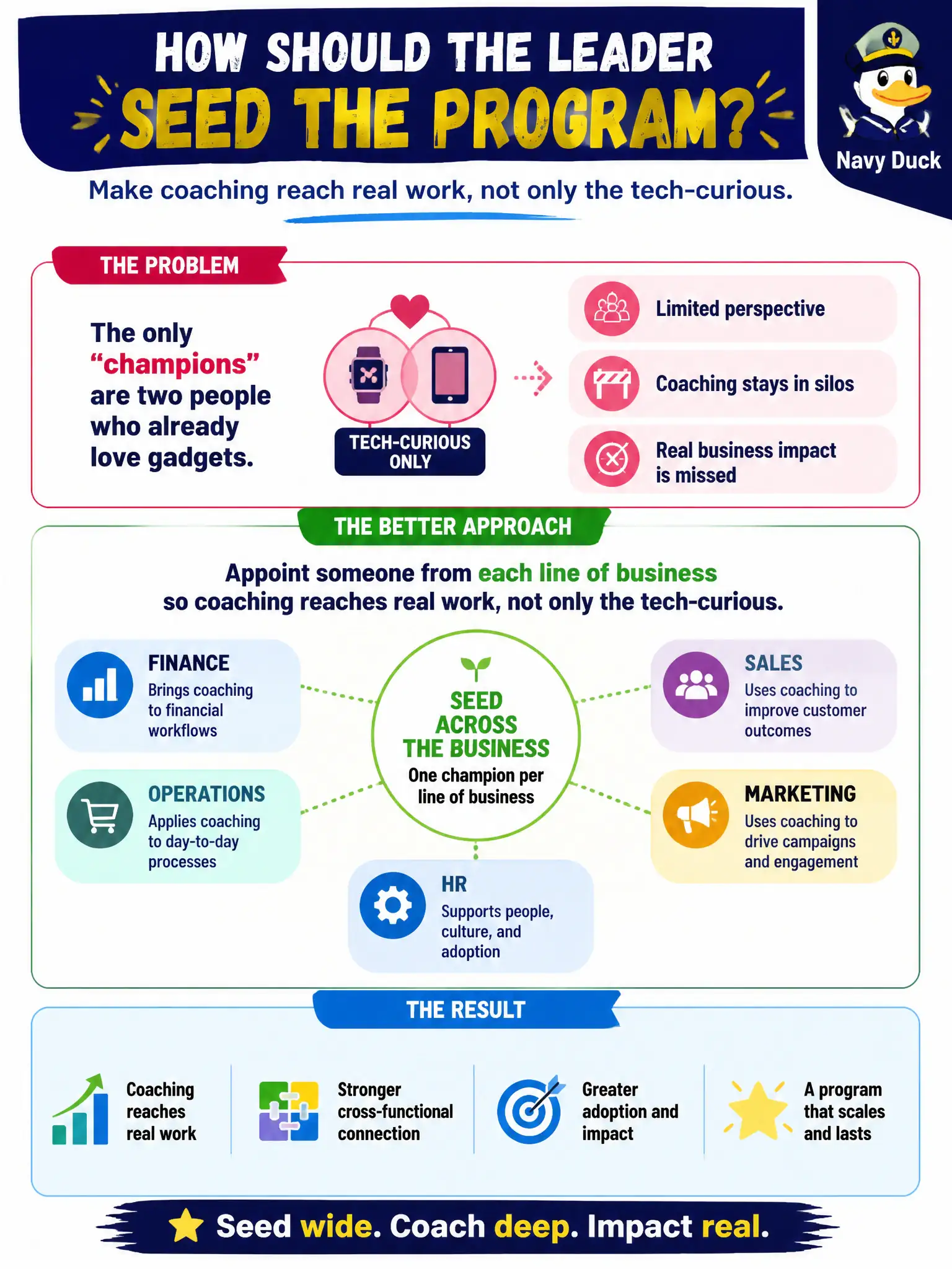 To Create an exciting colorful infographic that explains the concepts in the question: Question: The only “champions” are two people who already love gadgets. How should the leader seed the program? Correct Answer: Appoint someone from each line of business so coaching reaches real work, not only the tech-curious. Put EVERY visible label in double quotes. No people. No A/B/C/D letters. In one of the four corners put a little "Navy Duck".