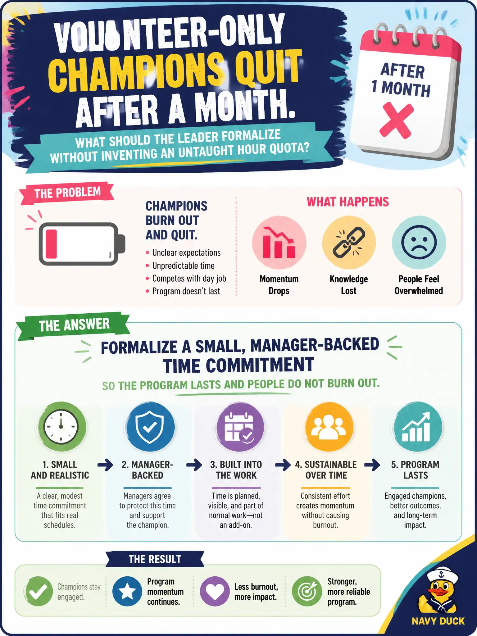 To Create an exciting colorful infographic that explains the concepts in the question: Question: Volunteer-only champions quit after a month. What should the leader formalize without inventing an untaught hour quota? Correct Answer: A small, manager-backed time commitment so the program lasts and people do not burn out. Put EVERY visible label in double quotes. No people. No A/B/C/D letters. In one of the four corners put a little "Navy Duck".