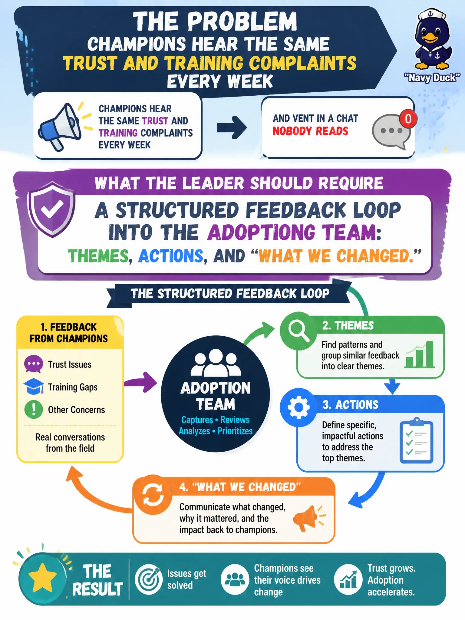 To Create an exciting colorful infographic that explains the concepts in the question: Question: Champions hear the same trust and training complaints every week and vent in a chat nobody reads. What should the leader require? Correct Answer: A structured feedback loop into the adoption team: themes, actions, and “what we changed.” Put EVERY visible label in double quotes. No people. No A/B/C/D letters. In one of the four corners put a little "Navy Duck".
