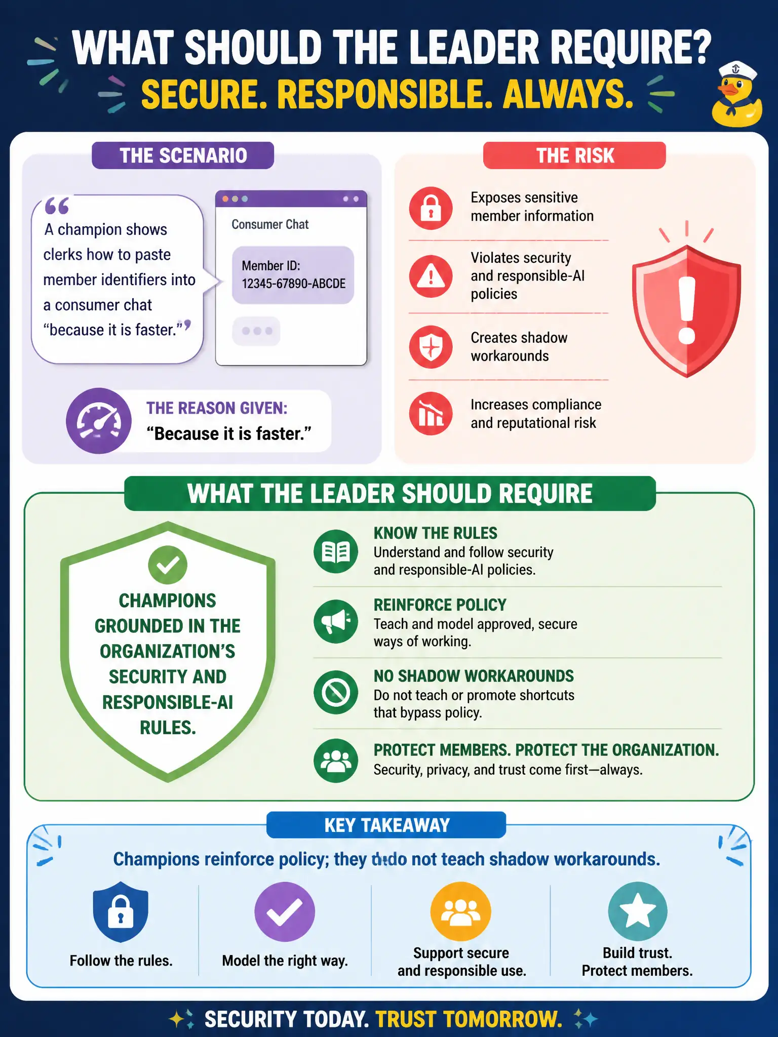 To Create an exciting colorful infographic that explains the concepts in the question: Question: A champion shows clerks how to paste member identifiers into a consumer chat “because it is faster.” What should the leader require? Correct Answer: Champions grounded in the organization’s security and responsible-AI rules. They reinforce policy; they do not teach shadow workarounds. Put EVERY visible label in double quotes. No people. No A/B/C/D letters. In one of the four corners put a little "Navy Duck".