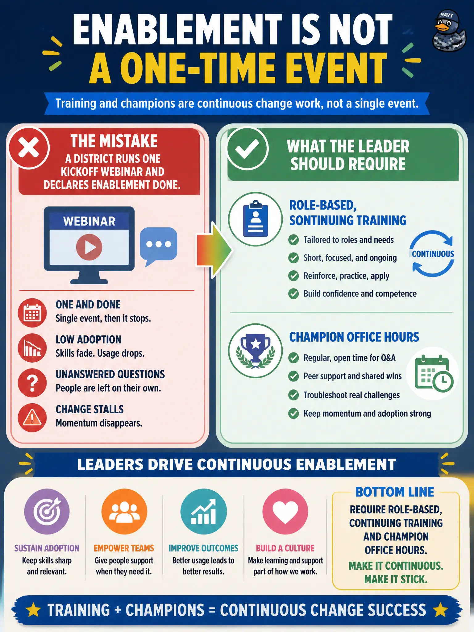To Create an exciting colorful infographic that explains the concepts in the question: Question: A district runs one kickoff webinar and declares enablement done. What should the leader require? Correct Answer: Role-based, continuing training plus champion office hours. Training and champions are continuous change work, not a single event. Put EVERY visible label in double quotes. No people. No A/B/C/D letters. In one of the four corners put a little "Navy Duck".