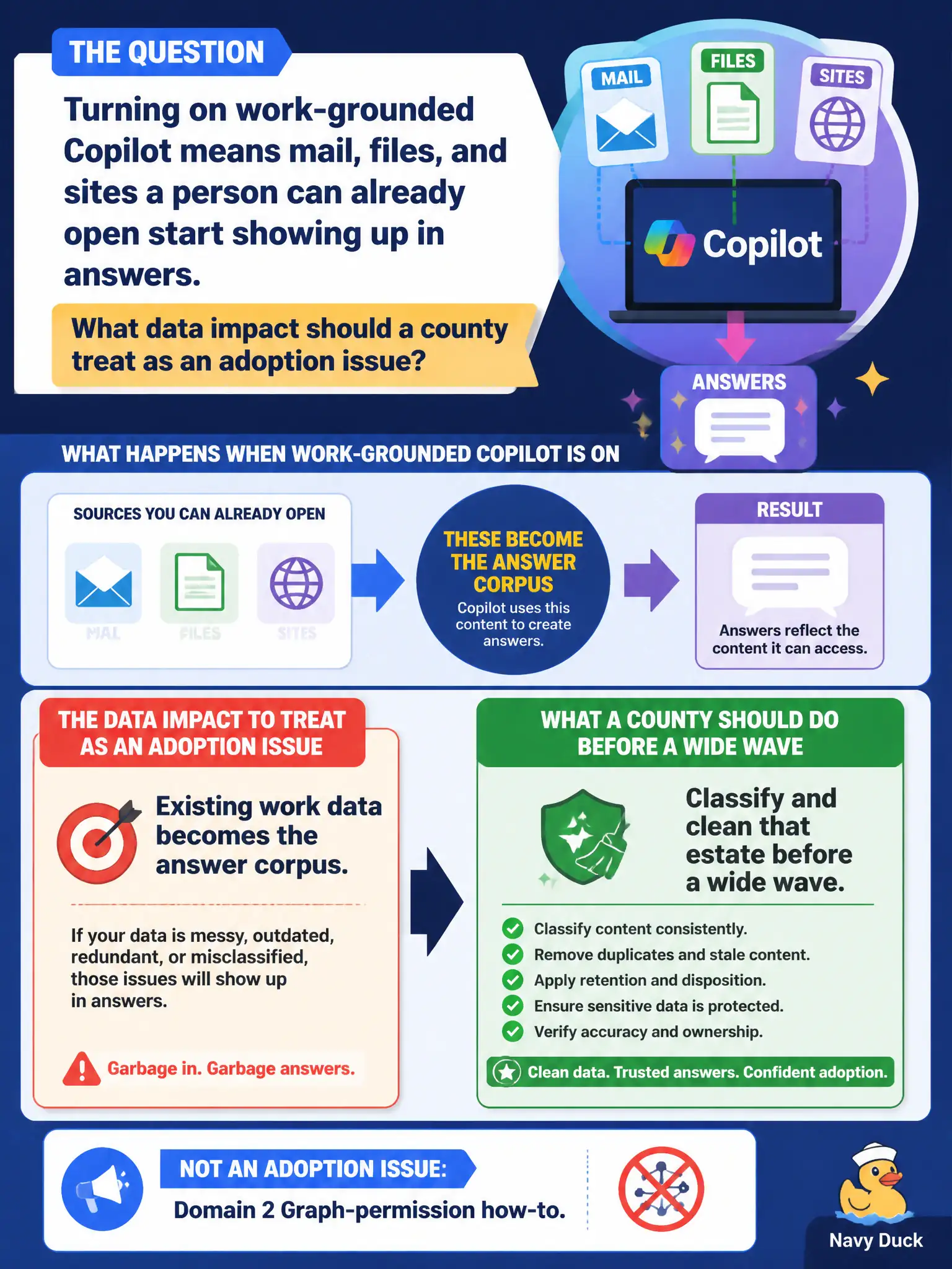 To Create an exciting colorful infographic that explains the concepts in the question: Question: Turning on work-grounded Copilot means mail, files, and sites a person can already open start showing up in answers. What data impact should a county treat as an adoption issue? Correct Answer: Existing work data becomes the answer corpus. Classify and clean that estate before a wide wave — not Domain 2 Graph-permission how-to. Put EVERY visible label in double quotes. No people. No A/B/C/D letters. In one of the four corners put a little "Navy Duck".