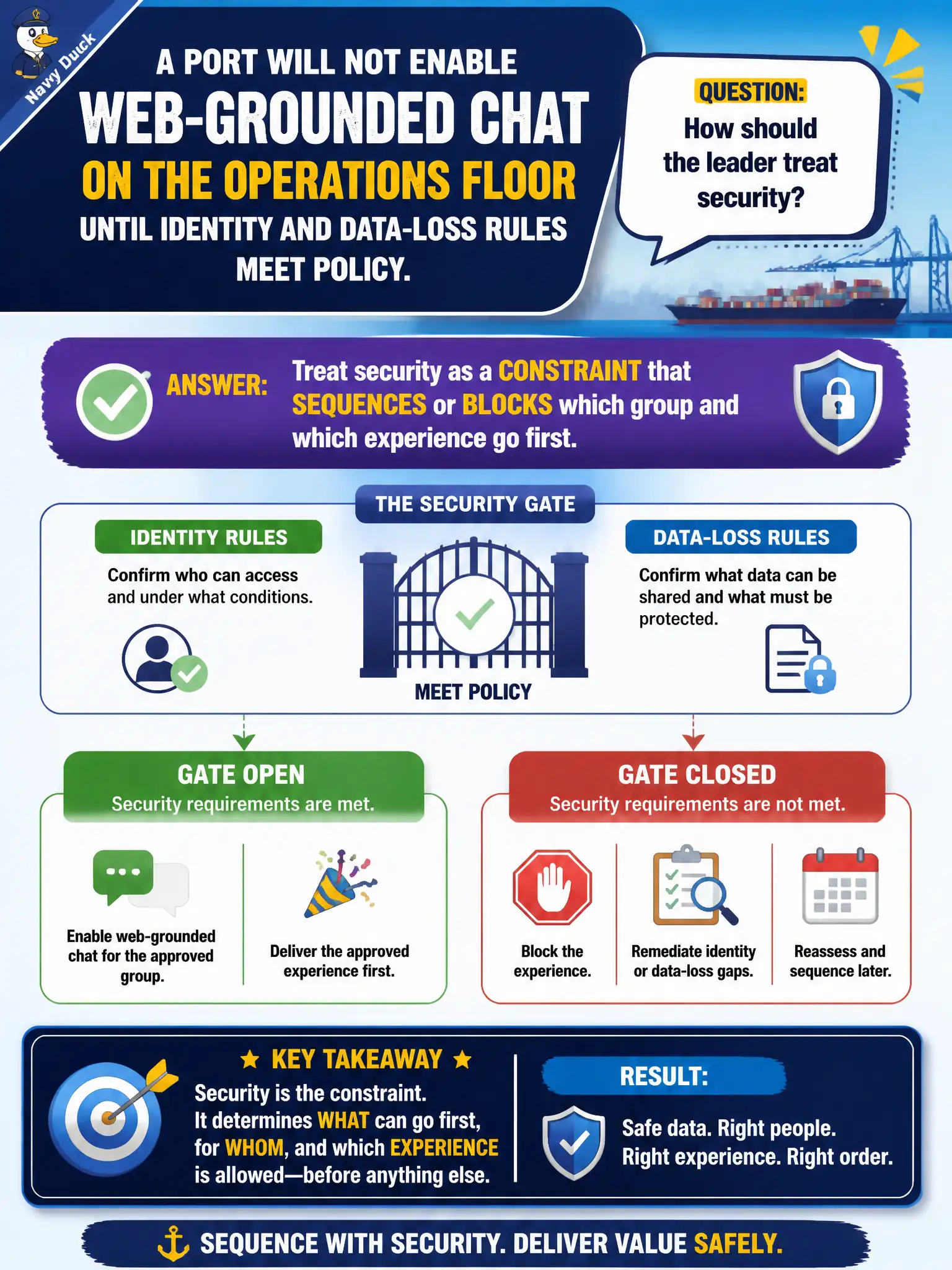 To Create an exciting colorful infographic that explains the concepts in the question: Question: A port will not enable web-grounded chat on the operations floor until identity and data-loss rules meet policy. How should the leader treat security? Correct Answer: As a constraint that sequences or blocks which group and which experience go first. Do not write Purview, Entra, or admin-center steps. Put EVERY visible label in double quotes. No people. No A/B/C/D letters. In one of the four corners put a little "Navy Duck".