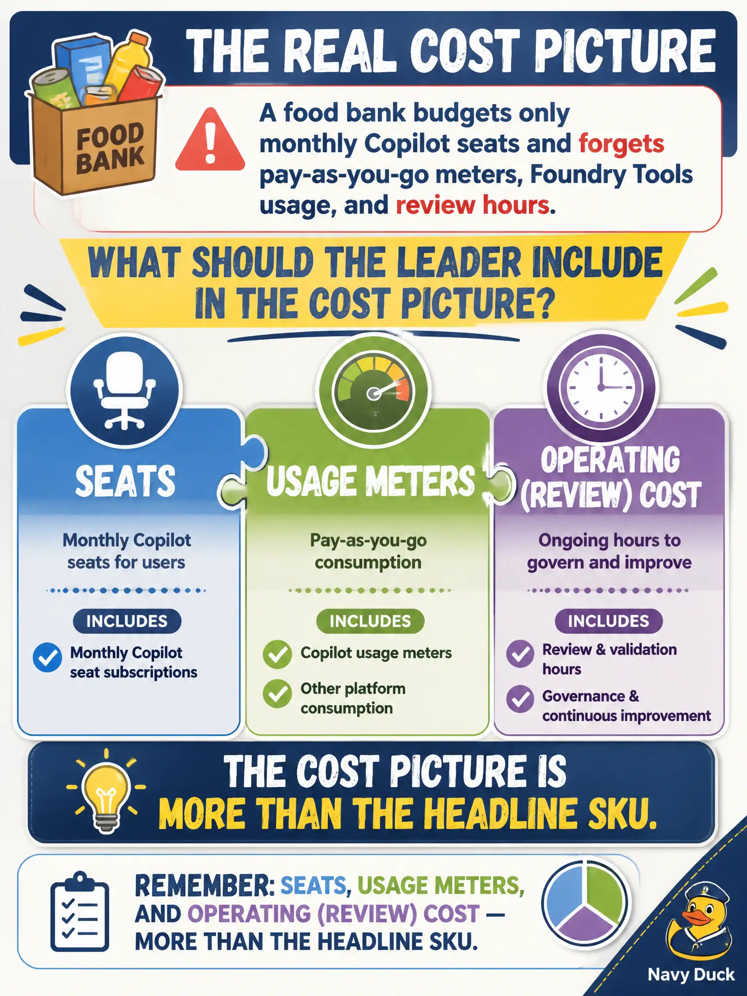 To Create an exciting colorful infographic that explains the concepts in the question: Question: A food bank budgets only monthly Copilot seats and forgets pay-as-you-go meters, Foundry Tools usage, and review hours. What should the leader include in the cost picture? Correct Answer: Seats, usage meters, and operating (review) cost — more than the headline SKU. Do not compute a bill. Put EVERY visible label in double quotes. No people. No A/B/C/D letters. In one of the four corners put a little "Navy Duck".