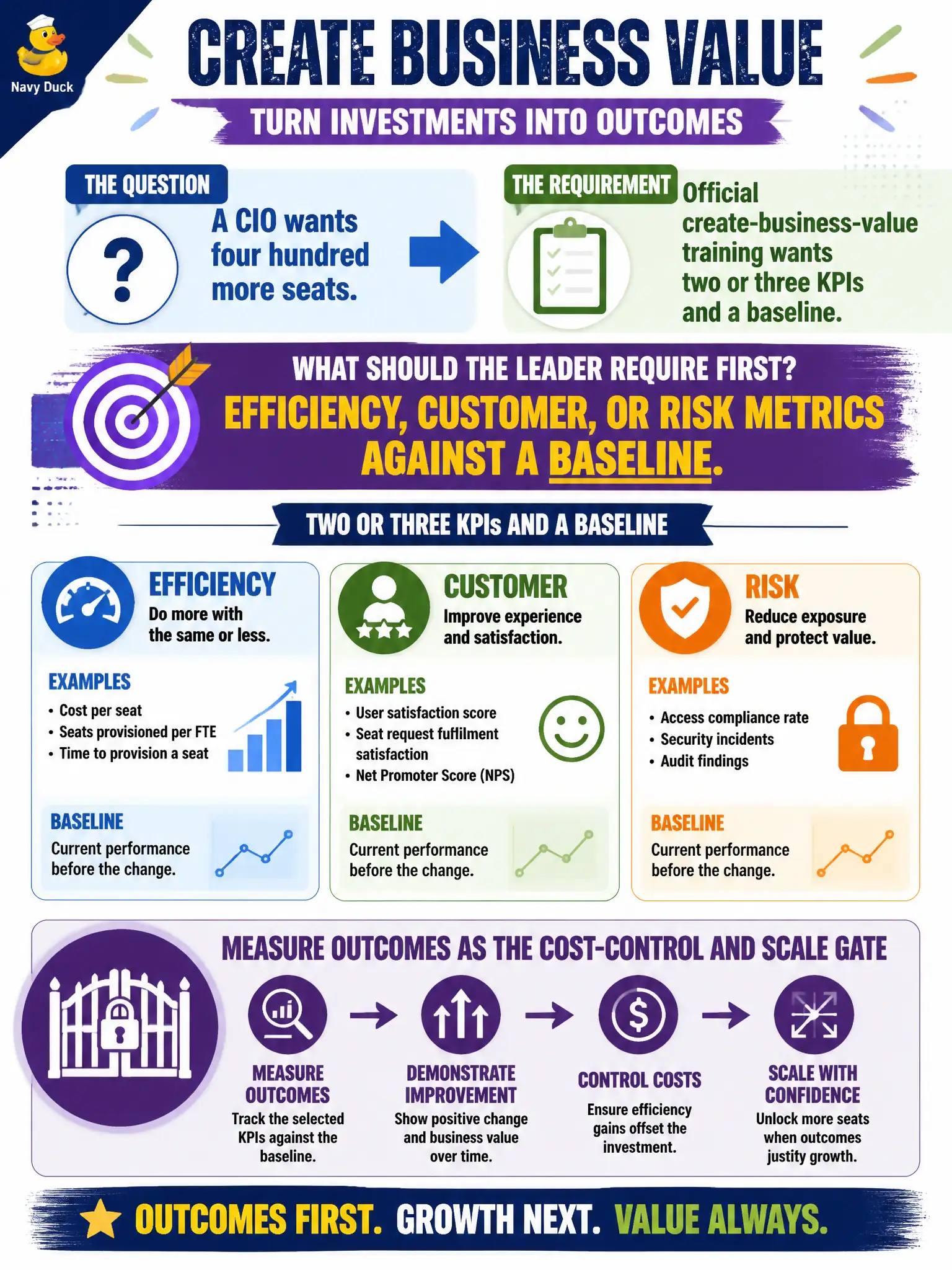 To Create an exciting colorful infographic that explains the concepts in the question: Question: A CIO wants four hundred more seats. Official create-business-value training wants two or three KPIs and a baseline. What should the leader require first? Correct Answer: Efficiency, customer, or risk metrics against a baseline. Measure outcomes as the cost-control and scale gate. Put EVERY visible label in double quotes. No people. No A/B/C/D letters. In one of the four corners put a little "Navy Duck".