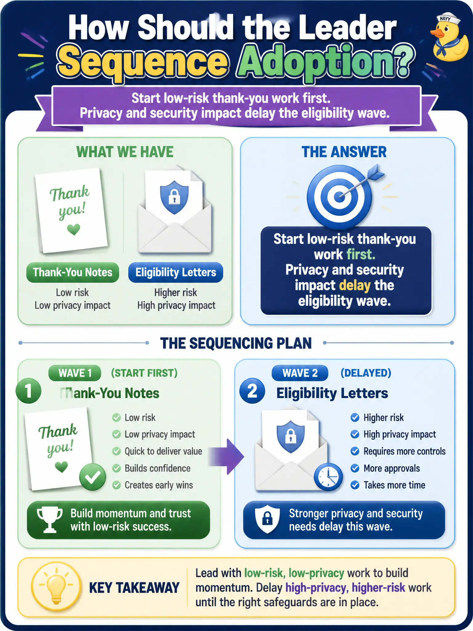 To Create an exciting colorful infographic that explains the concepts in the question: Question: The same organization has thank-you notes and eligibility letters. How should the leader sequence adoption? Correct Answer: Start low-risk thank-you work first. Privacy and security impact delay the eligibility wave. Put EVERY visible label in double quotes. No people. No A/B/C/D letters. In one of the four corners put a little "Navy Duck".