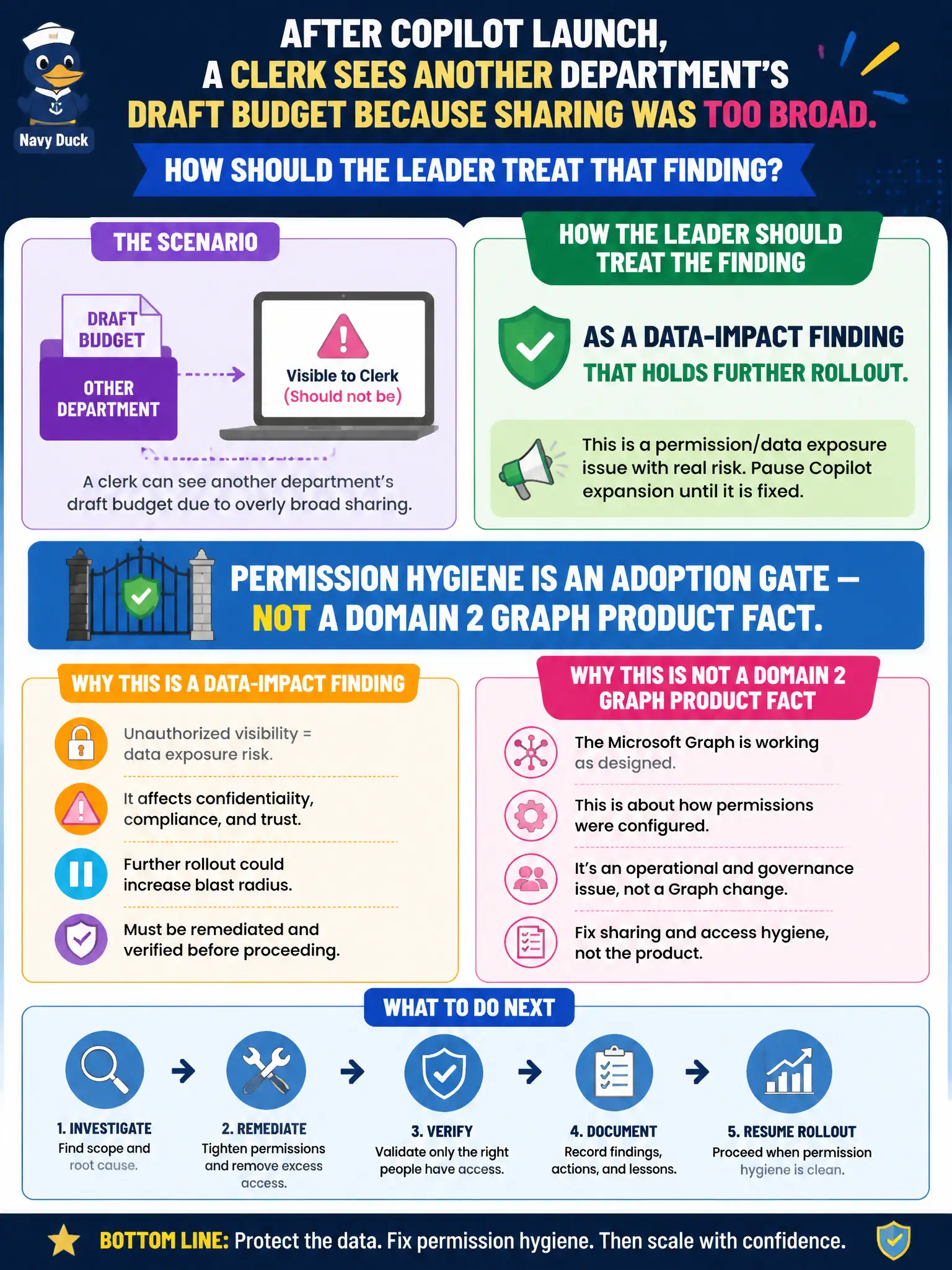 To Create an exciting colorful infographic that explains the concepts in the question: Question: After Copilot launch, a clerk sees another department’s draft budget because sharing was too broad. How should the leader treat that finding? Correct Answer: As a data-impact finding that holds further rollout. Permission hygiene is an adoption gate — not a Domain 2 Graph product fact. Put EVERY visible label in double quotes. No people. No A/B/C/D letters. In one of the four corners put a little "Navy Duck".