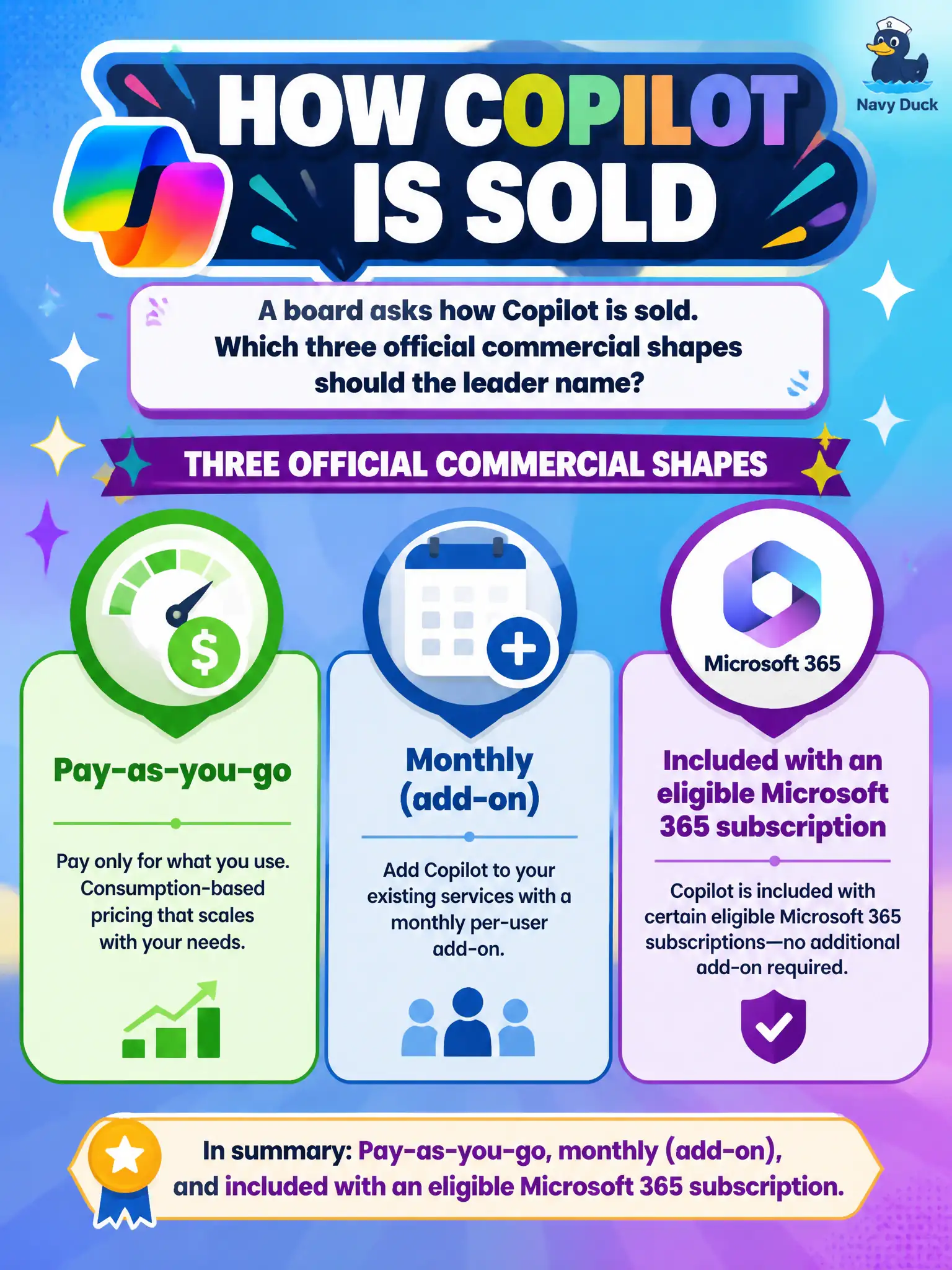 To Create an exciting colorful infographic that explains the concepts in the question: Question: A board asks how Copilot is sold. Which three official commercial shapes should the leader name? Correct Answer: Pay-as-you-go, monthly (add-on), and included with an eligible Microsoft 365 subscription. Put EVERY visible label in double quotes. No people. No A/B/C/D letters. In one of the four corners put a little "Navy Duck".