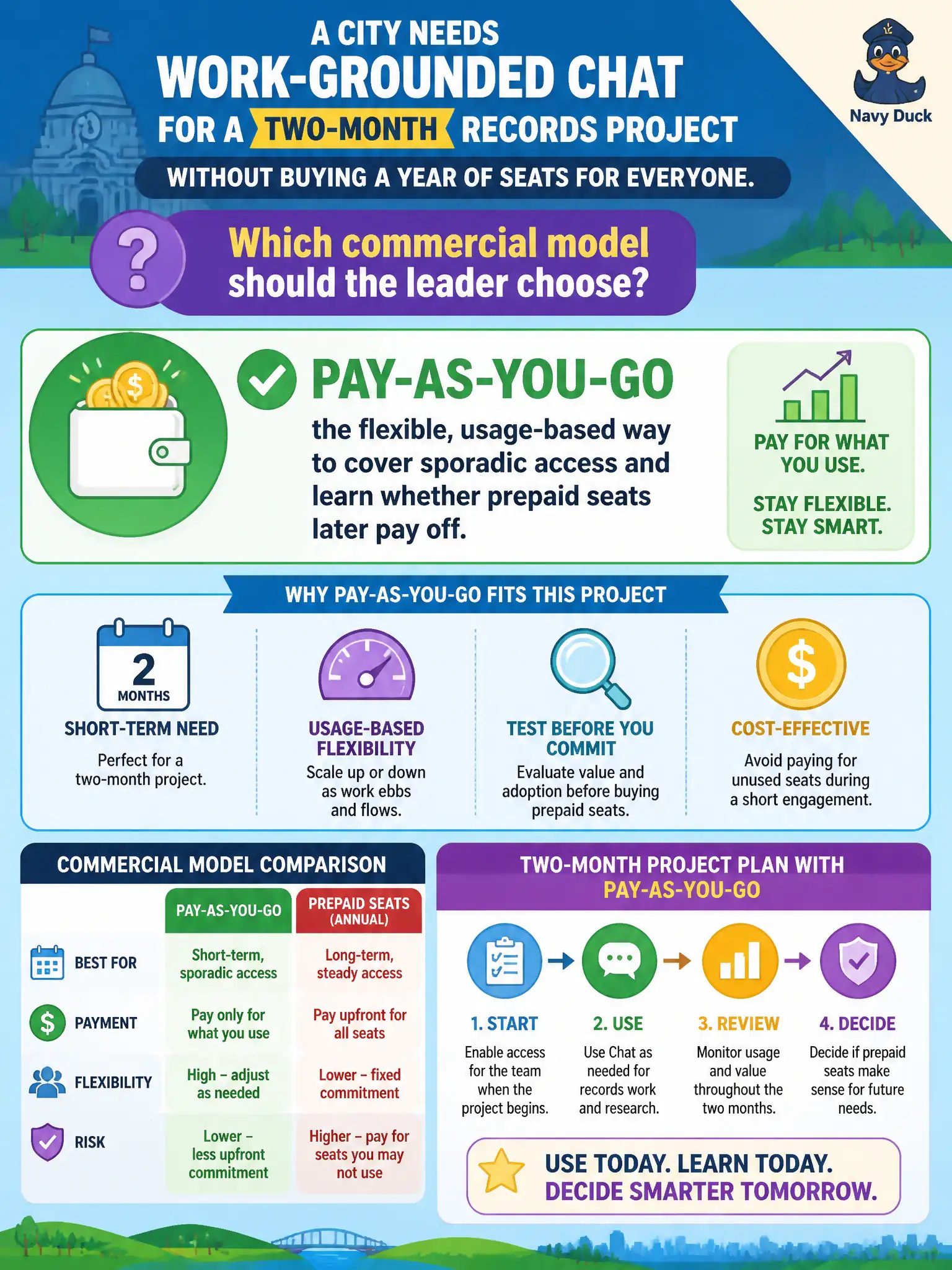 To Create an exciting colorful infographic that explains the concepts in the question: Question: A city wants work-grounded Chat for a two-month records project without buying a year of seats for everyone. Which commercial model should the leader choose? Correct Answer: Pay-as-you-go — the flexible, usage-based way to cover sporadic access and learn whether prepaid seats later pay off. Put EVERY visible label in double quotes. No people. No A/B/C/D letters. In one of the four corners put a little "Navy Duck".