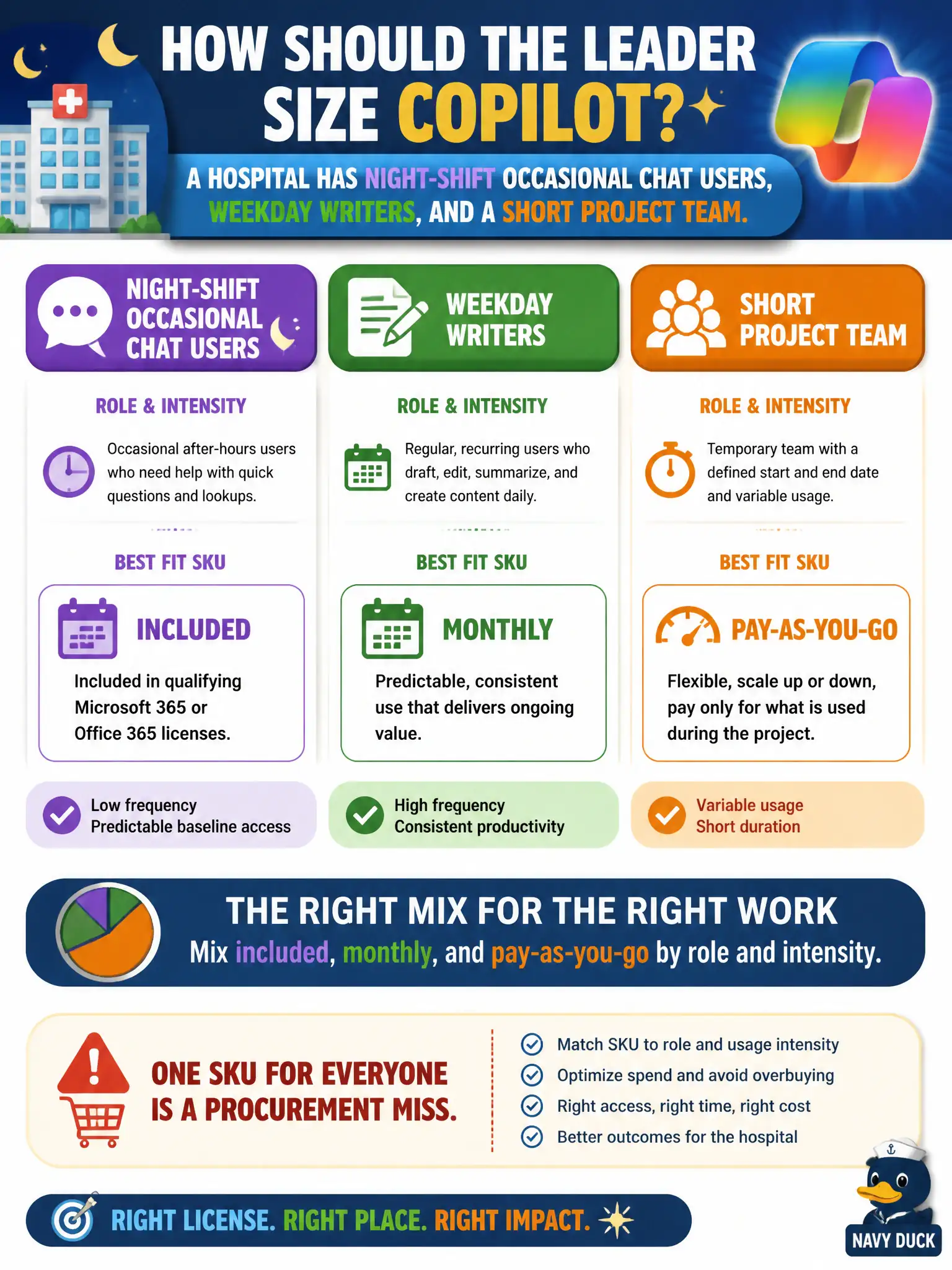 To Create an exciting colorful infographic that explains the concepts in the question: Question: A hospital has night-shift occasional Chat users, weekday writers, and a short project team. How should the leader size Copilot? Correct Answer: Mix included, monthly, and pay-as-you-go by role and intensity. One SKU for everyone is a procurement miss. Put EVERY visible label in double quotes. No people. No A/B/C/D letters. In one of the four corners put a little "Navy Duck".