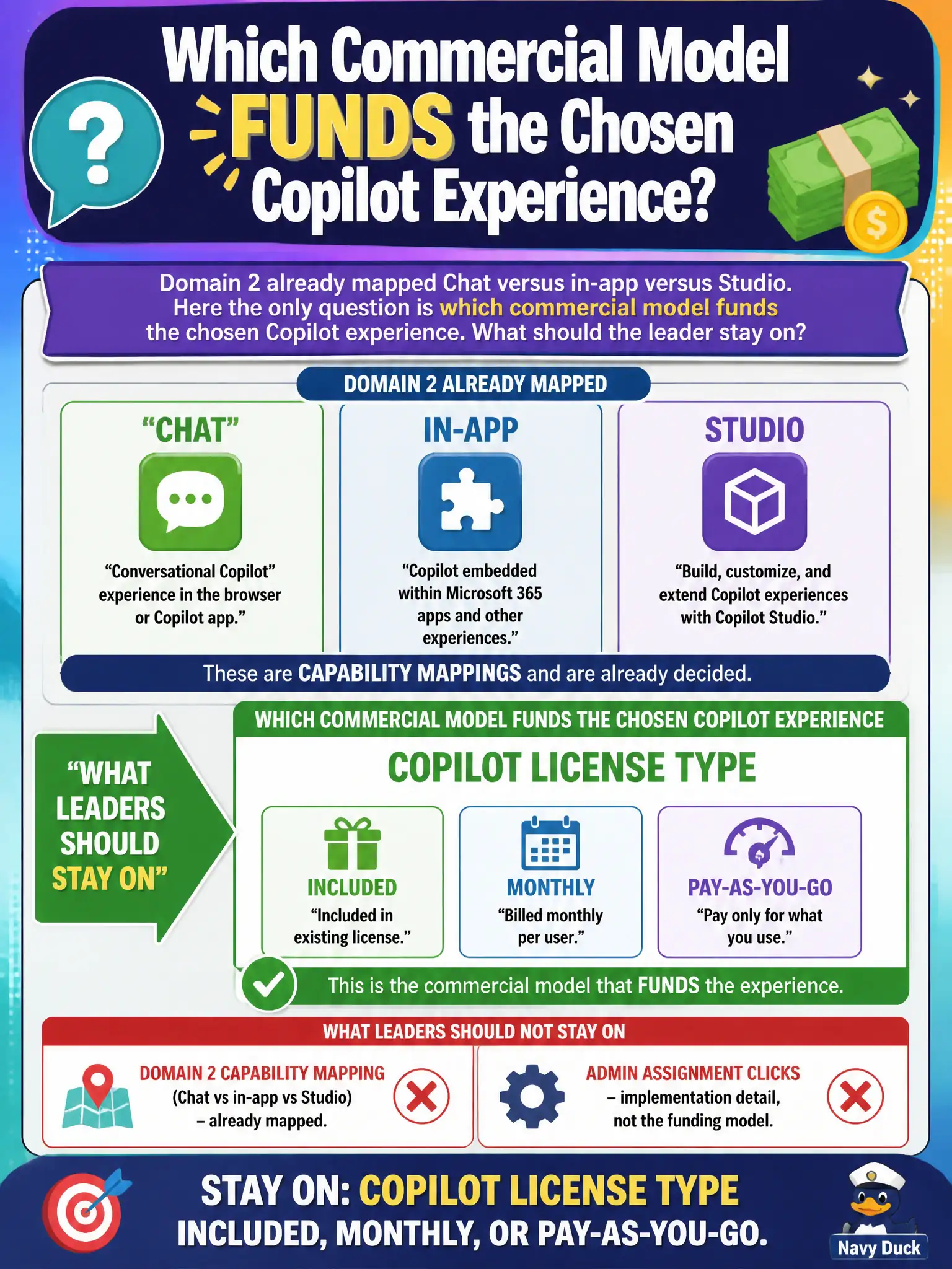 To Create an exciting colorful infographic that explains the concepts in the question: Question: Domain 2 already mapped Chat versus in-app versus Studio. Here the only question is which commercial model funds the chosen Copilot experience. What should the leader stay on? Correct Answer: Copilot license type: included, monthly, or pay-as-you-go — not Domain 2 capability mapping and not admin assignment clicks. Put EVERY visible label in double quotes. No people. No A/B/C/D letters. In one of the four corners put a little "Navy Duck".