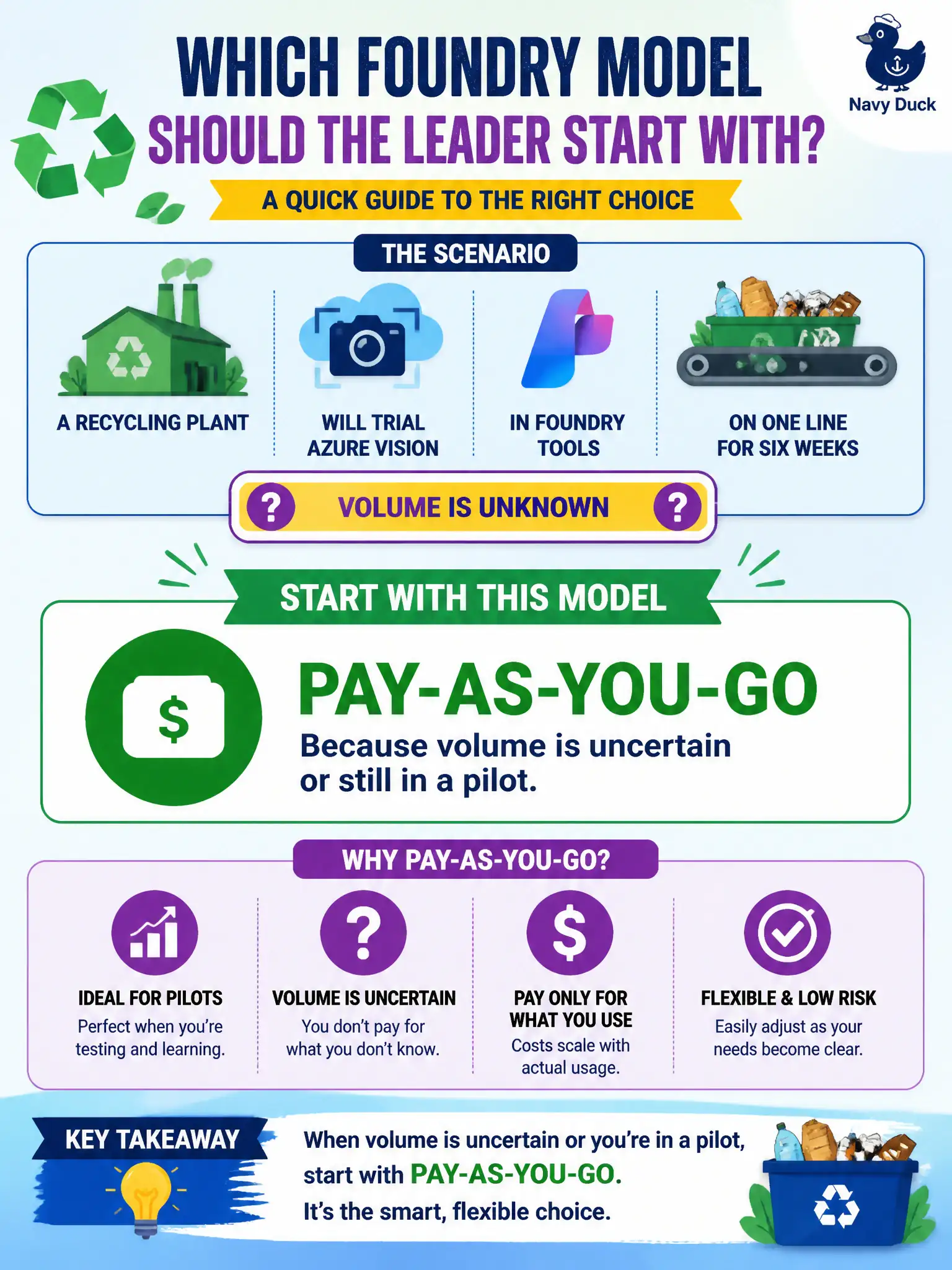 To Create an exciting colorful infographic that explains the concepts in the question: Question: A recycling plant will trial Azure Vision in Foundry Tools on one line for six weeks. Volume is unknown. Which Foundry model should the leader start with? Correct Answer: Pay-as-you-go, because volume is uncertain or still in a pilot. Put EVERY visible label in double quotes. No people. No A/B/C/D letters. In one of the four corners put a little "Navy Duck".
