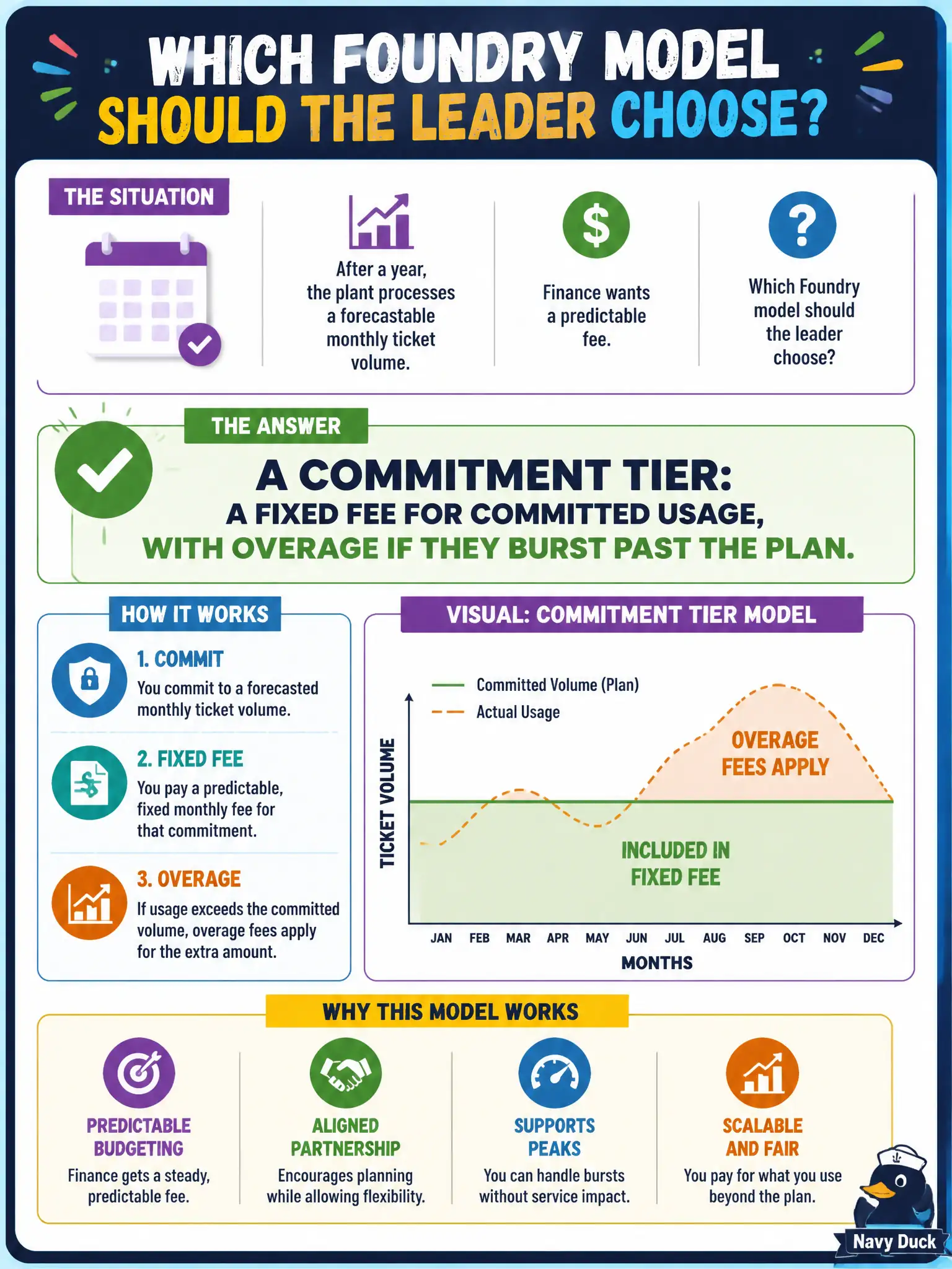 To Create an exciting colorful infographic that explains the concepts in the question: Question: After a year the plant processes a forecastable monthly ticket volume. Finance wants a predictable fee. Which Foundry model should the leader choose? Correct Answer: A commitment tier: a fixed fee for committed usage, with overage if they burst past the plan. Put EVERY visible label in double quotes. No people. No A/B/C/D letters. In one of the four corners put a little "Navy Duck".