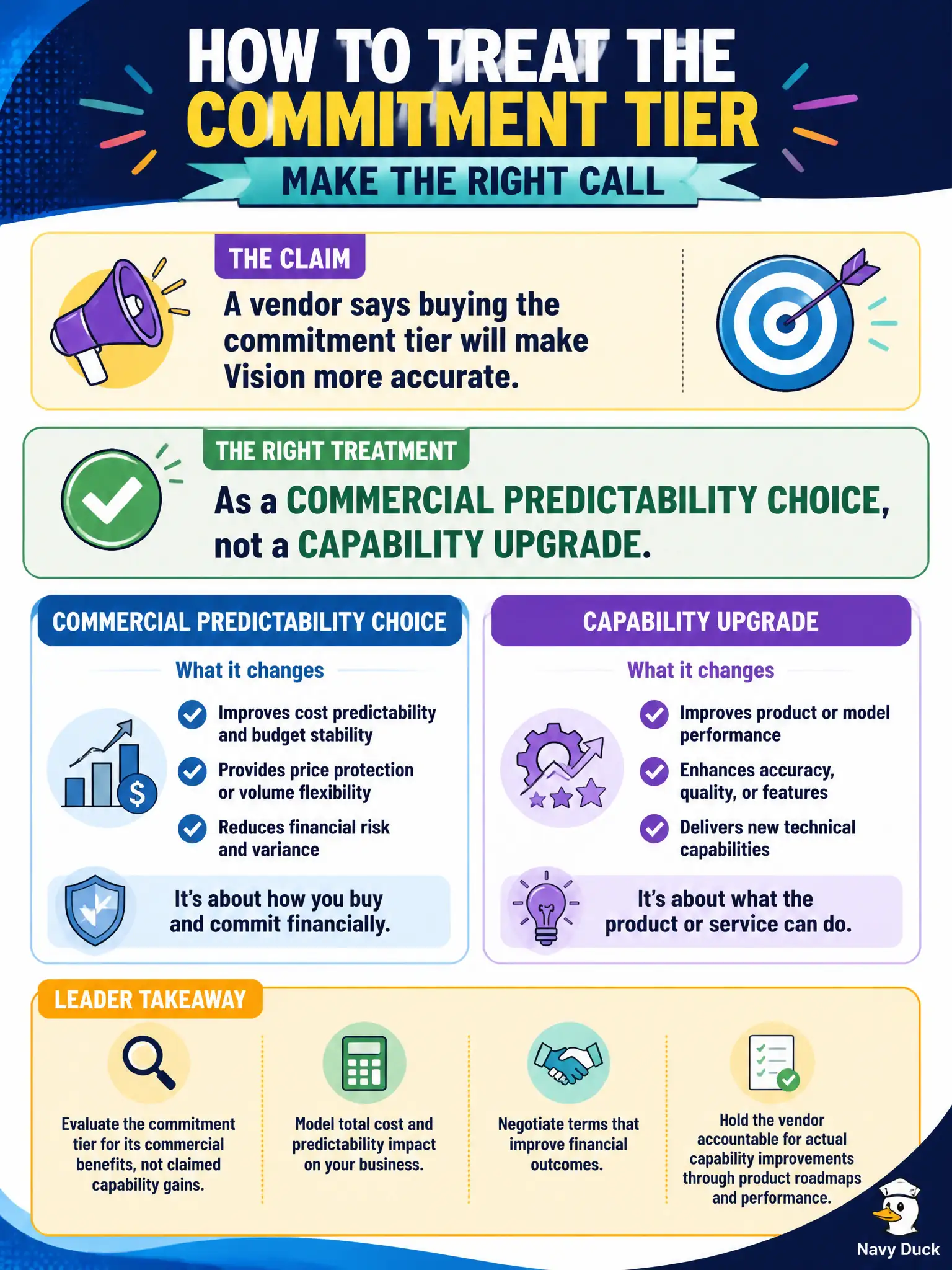 To Create an exciting colorful infographic that explains the concepts in the question: Question: A vendor says buying the commitment tier will make Vision more accurate. How should the leader treat the commitment? Correct Answer: As a commercial predictability choice, not a capability upgrade. Do not invent SKU names. Put EVERY visible label in double quotes. No people. No A/B/C/D letters. In one of the four corners put a little "Navy Duck".