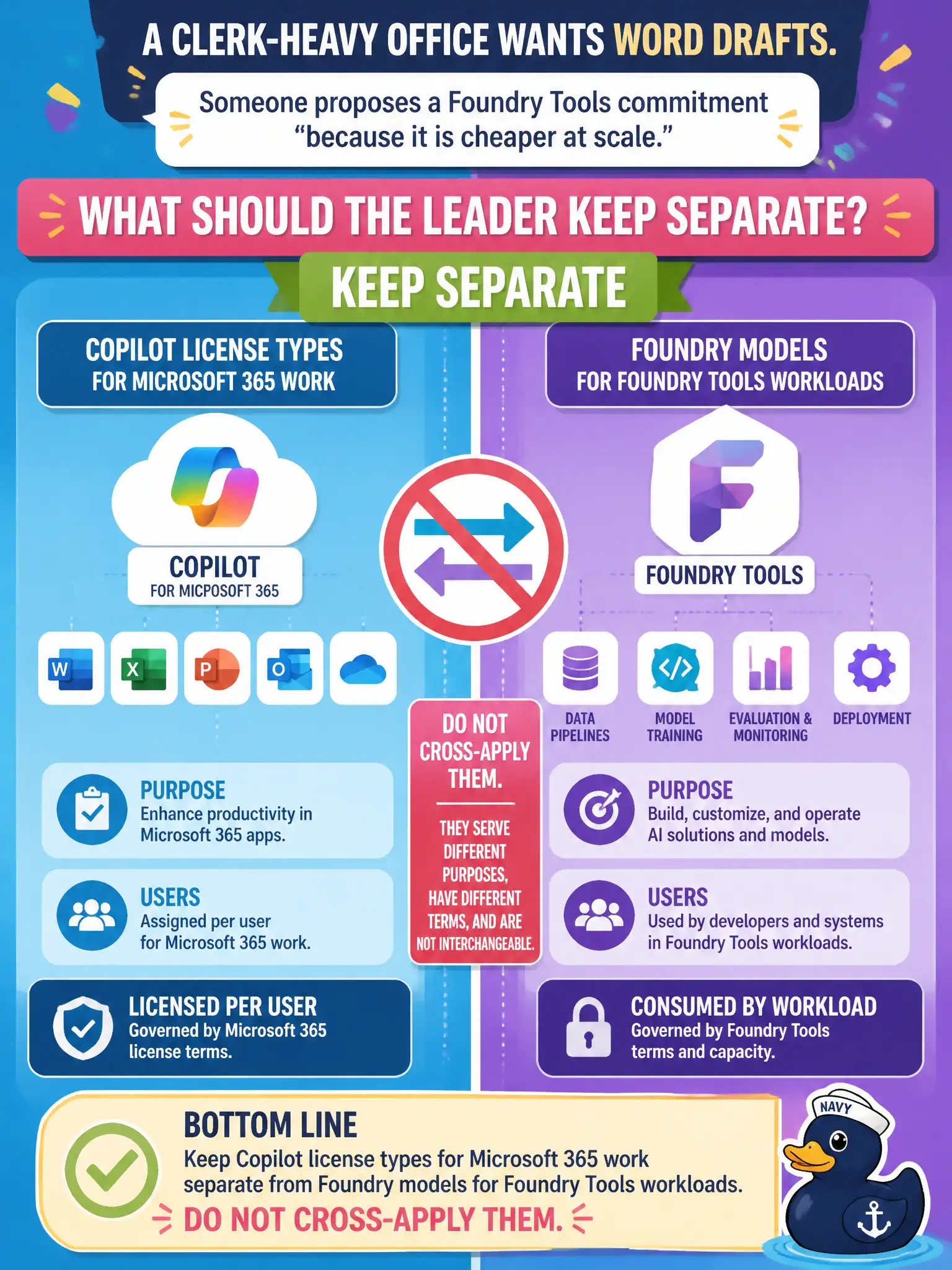 To Create an exciting colorful infographic that explains the concepts in the question: Question: A clerk-heavy office wants Word drafts. Someone proposes a Foundry Tools commitment “because it is cheaper at scale.” What should the leader keep separate? Correct Answer: Copilot license types for Microsoft 365 work, and Foundry models for Foundry Tools workloads. Do not cross-apply them. Put EVERY visible label in double quotes. No people. No A/B/C/D letters. In one of the four corners put a little "Navy Duck".