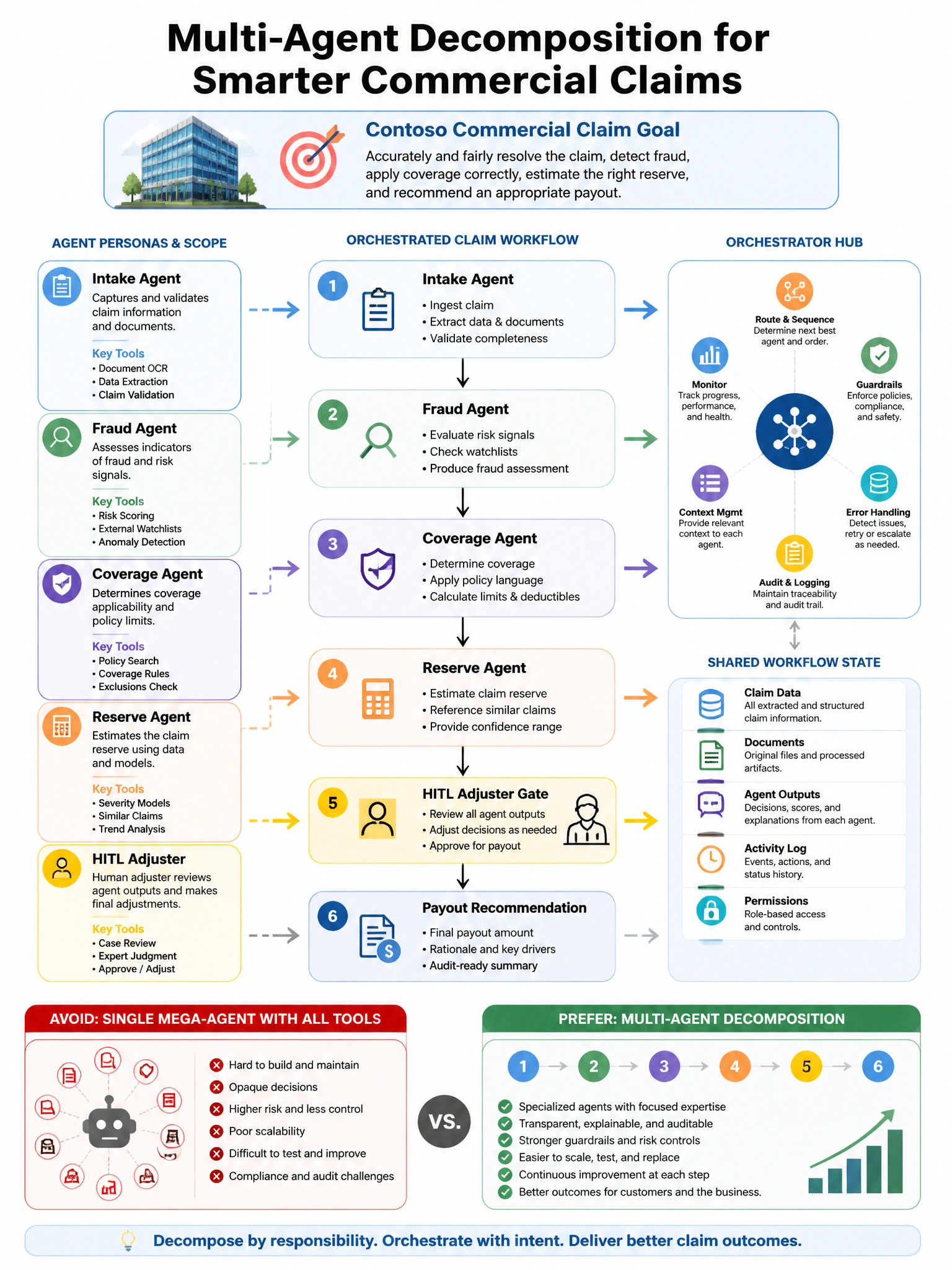 Portrait infographic: claims multi-agent decomposition. Top: Contoso commercial claim goal. Center flow: Intake Agent → Fraud Agent → Coverage Agent → Reserve Agent → HITL adjuster gate → payout recommendation. Side panels: agent persona/scope cards, orchestrator hub, shared workflow state. Contrast callout: avoid single mega-agent with all tools. Clean Microsoft-style diagram, labeled arrows, 1536x2048.