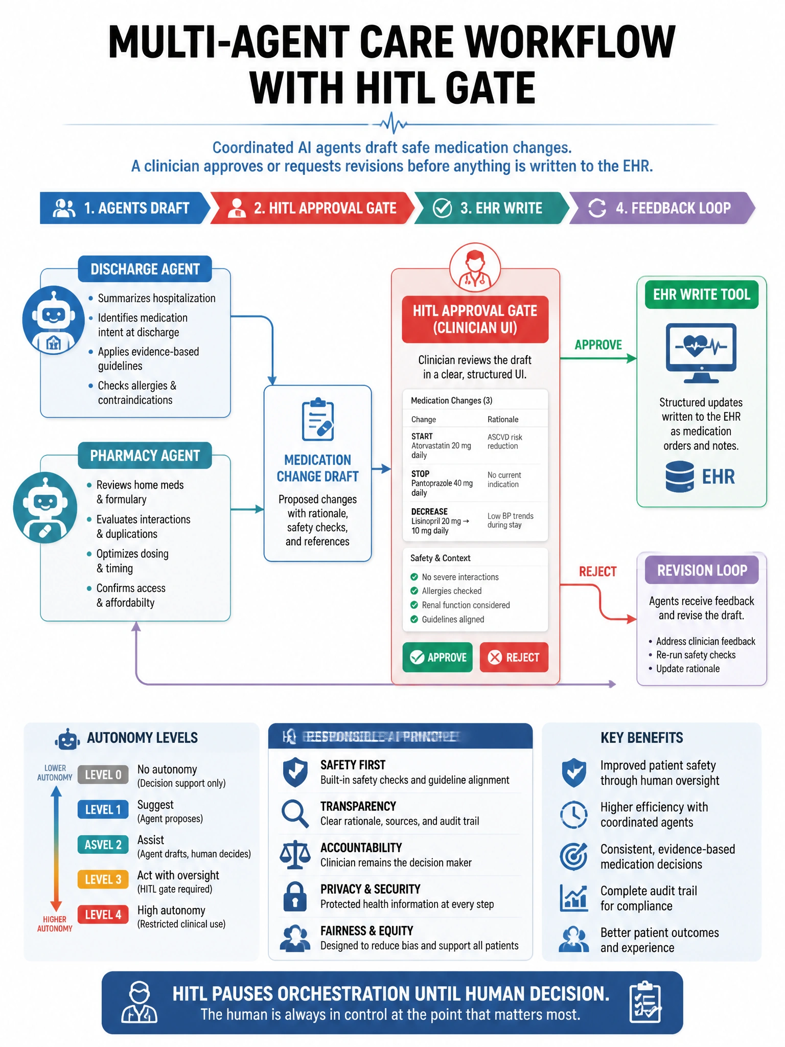 Portrait educational diagram: multi-agent care workflow with red HITL gate. Flow: Discharge agent + Pharmacy agent produce med-change draft → Approval gate (clinician UI) → on approve, EHR write tool; on reject, revise loop. Icons for EHR, autonomy levels, Responsible AI. Caption: HITL pauses orchestration until human decision. Clean clinical blue palette.