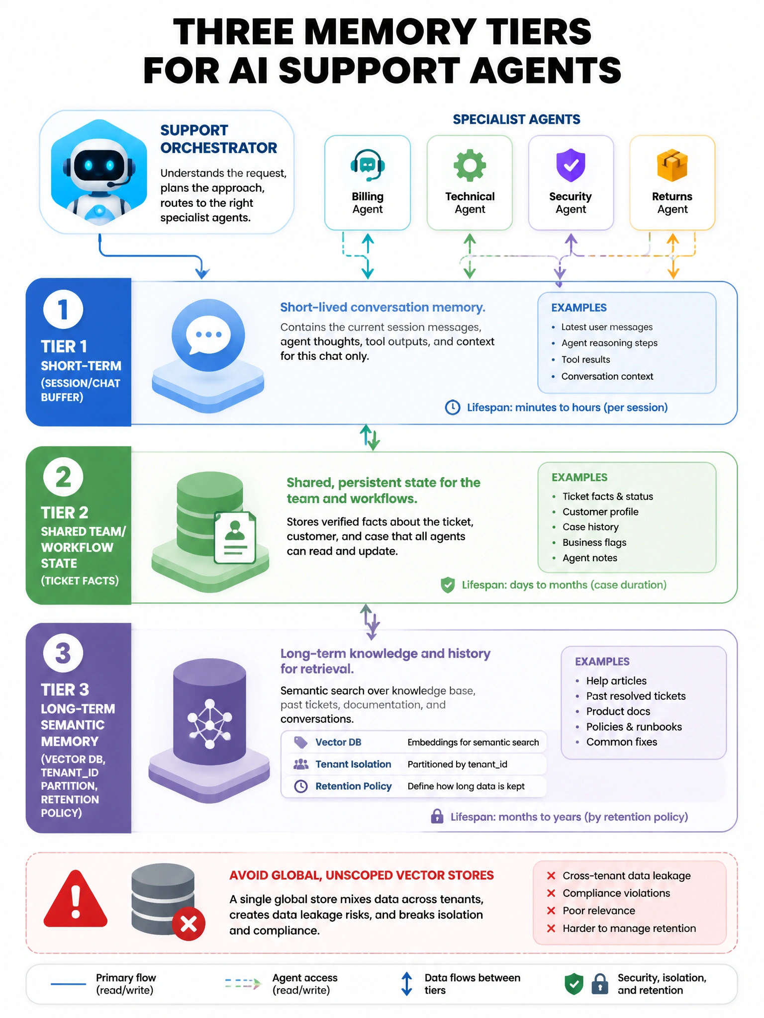 Portrait diagram: three memory tiers. Tier 1 Short-term (session/chat buffer). Tier 2 Shared team/workflow state (ticket facts). Tier 3 Long-term semantic memory (vector DB, tenantid partition, retention policy). Arrows from Support Orchestrator and specialist agents. Warning icon on “global unscoped vector store.” Clean Azure-style illustration.