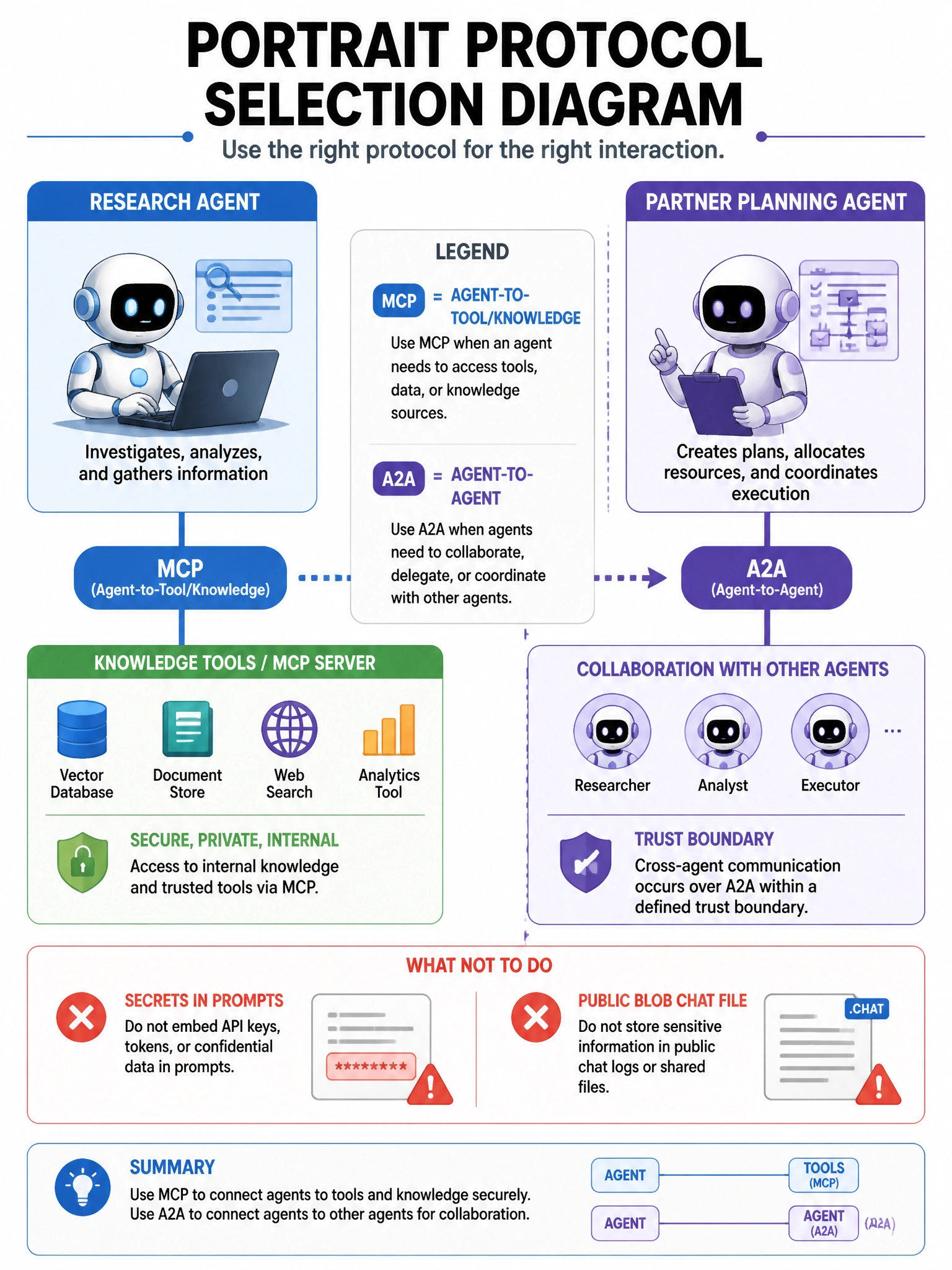 Portrait protocol selection diagram. Left: Research Agent connecting via MCP to Knowledge tools / MCP server. Right: dashed trust boundary to Partner Planning Agent via A2A. Center legend: MCP = agent-to-tool/knowledge; A2A = agent-to-agent. Red X on “secrets in prompts” and “public blob chat file.” Clean technical infographic.
