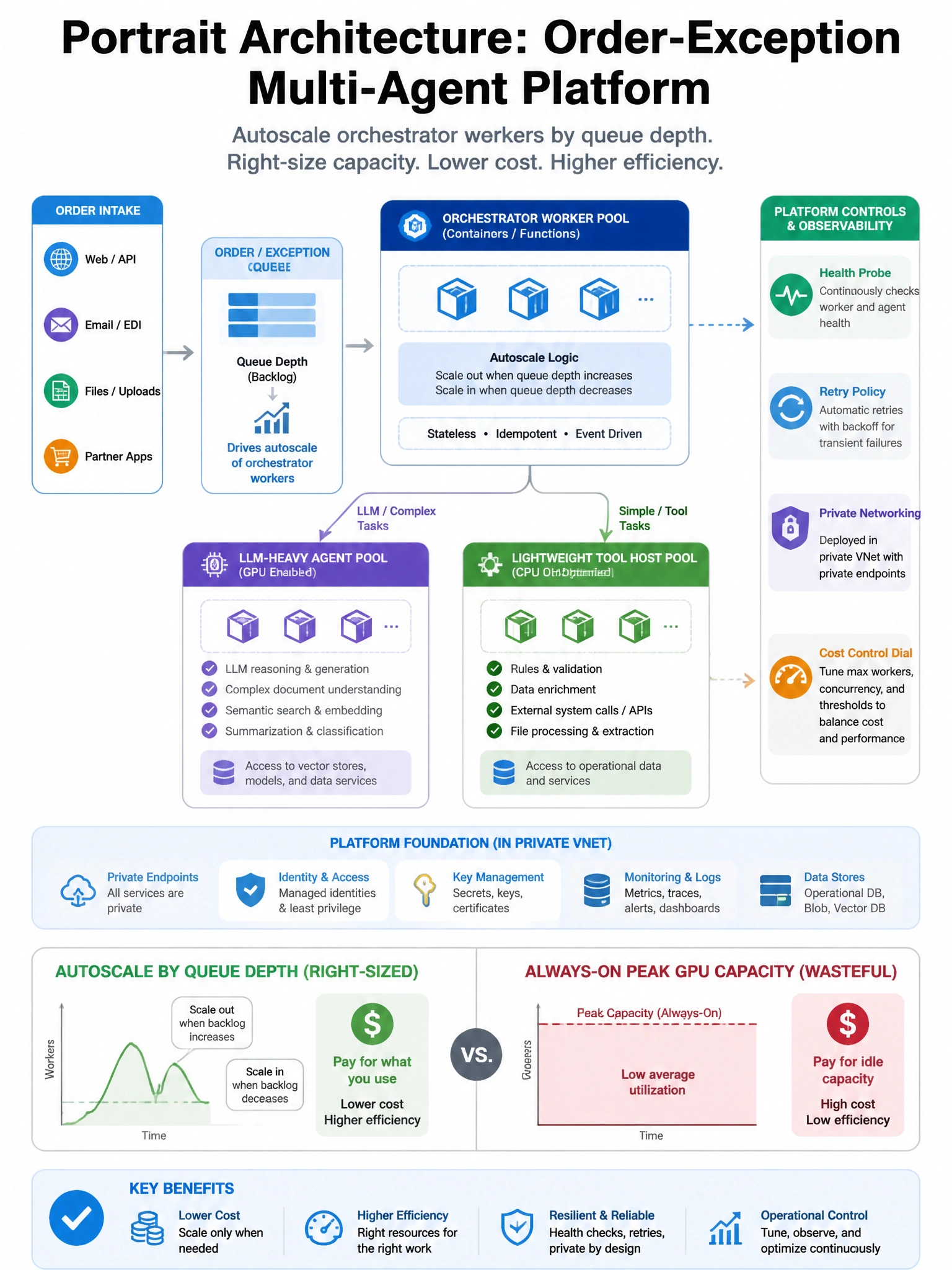 Portrait architecture: Order-exception multi-agent platform. Queue depth drives autoscale of orchestrator workers (containers/functions). Separate pool for LLM-heavy agents vs lightweight tool hosts. Icons: health probe, retry, private VNet, cost dial. Contrast: always-on peak GPUs with dollar waste. Clean Azure architecture poster style.