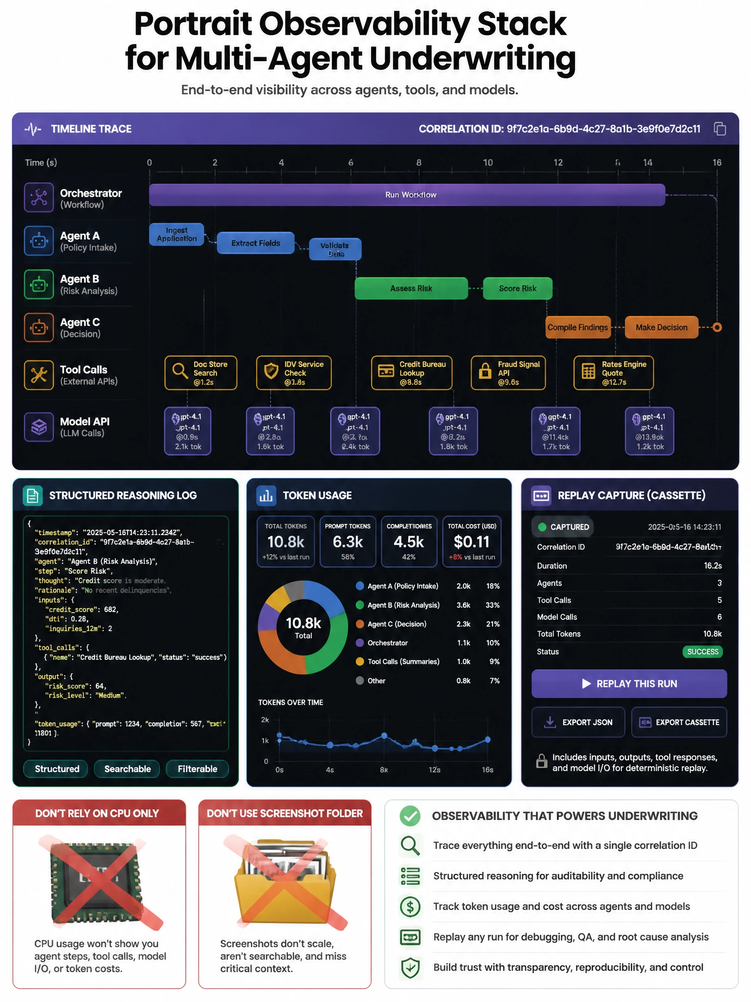 Portrait observability stack diagram for multi-agent underwriting. Timeline trace with correlation ID spanning Orchestrator, Agent A/B/C, Tool calls, Model API. Panels: structured reasoning log, token usage counters, replay capture cassette. Red X on “CPU only” and “screenshot folder.” Dark ops-console aesthetic.