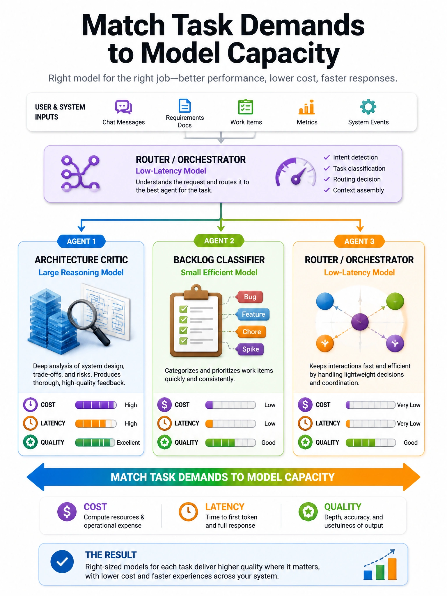 Portrait infographic: three agents with model tiers. Architecture Critic → large reasoning model; Backlog Classifier → small efficient model; Router/Orchestrator → low-latency model. Cost/latency/quality meters under each. Arrow labeled “match task demands to model capacity.” Clean product architecture style.