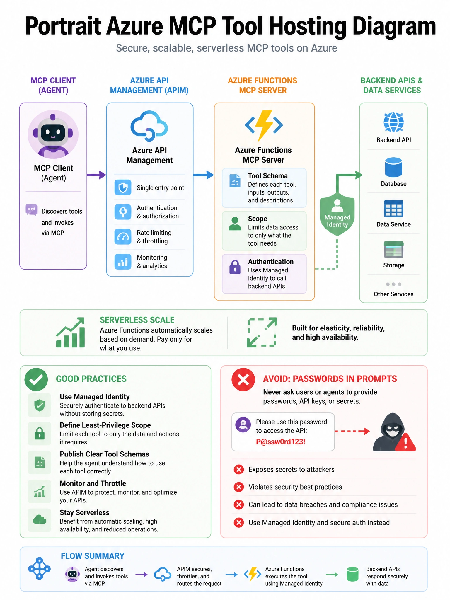 Portrait Azure MCP tool hosting diagram. MCP Client (agent) → APIM → Azure Functions MCP server → backend APIs via managed identity. Boxes for tool schema, scope, auth. Green check on serverless scale. Red X on passwords-in-prompts. Cloud architecture style.