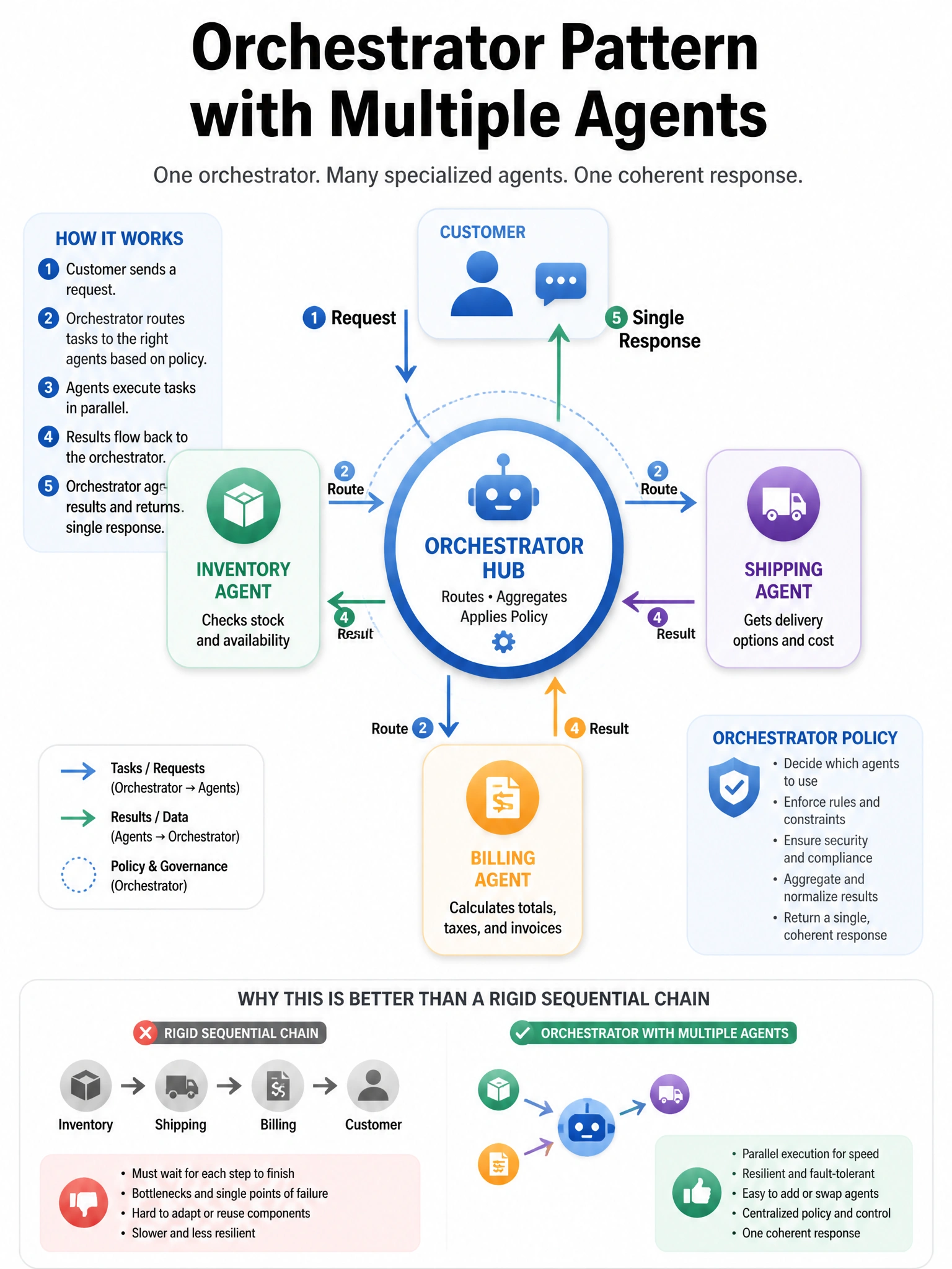 Portrait hub-and-spoke diagram. Center: Orchestrator hub. Spokes: Inventory, Shipping, Billing agents. Arrows out for tasks, arrows in for results, single response to Customer. Labels: route, aggregate, policy. Compare small icon of rigid sequential chain. Azure multi-agent style.