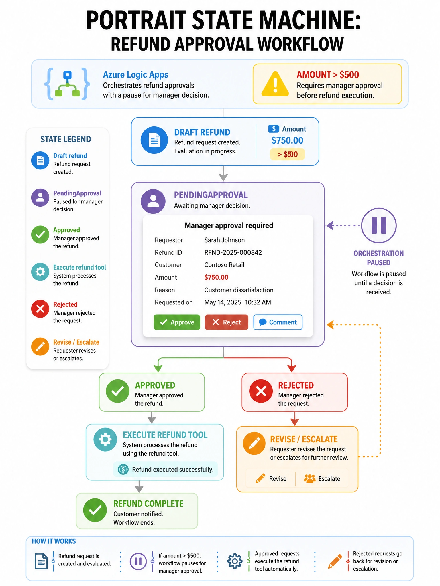 Portrait state machine: Draft refund → PendingApproval (manager card UI) → Approved → Execute refund tool; or Rejected → Revise/Escalate. Amount > $500 highlighted. Orchestration pause symbol. Azure/Logic Apps style approval motif.