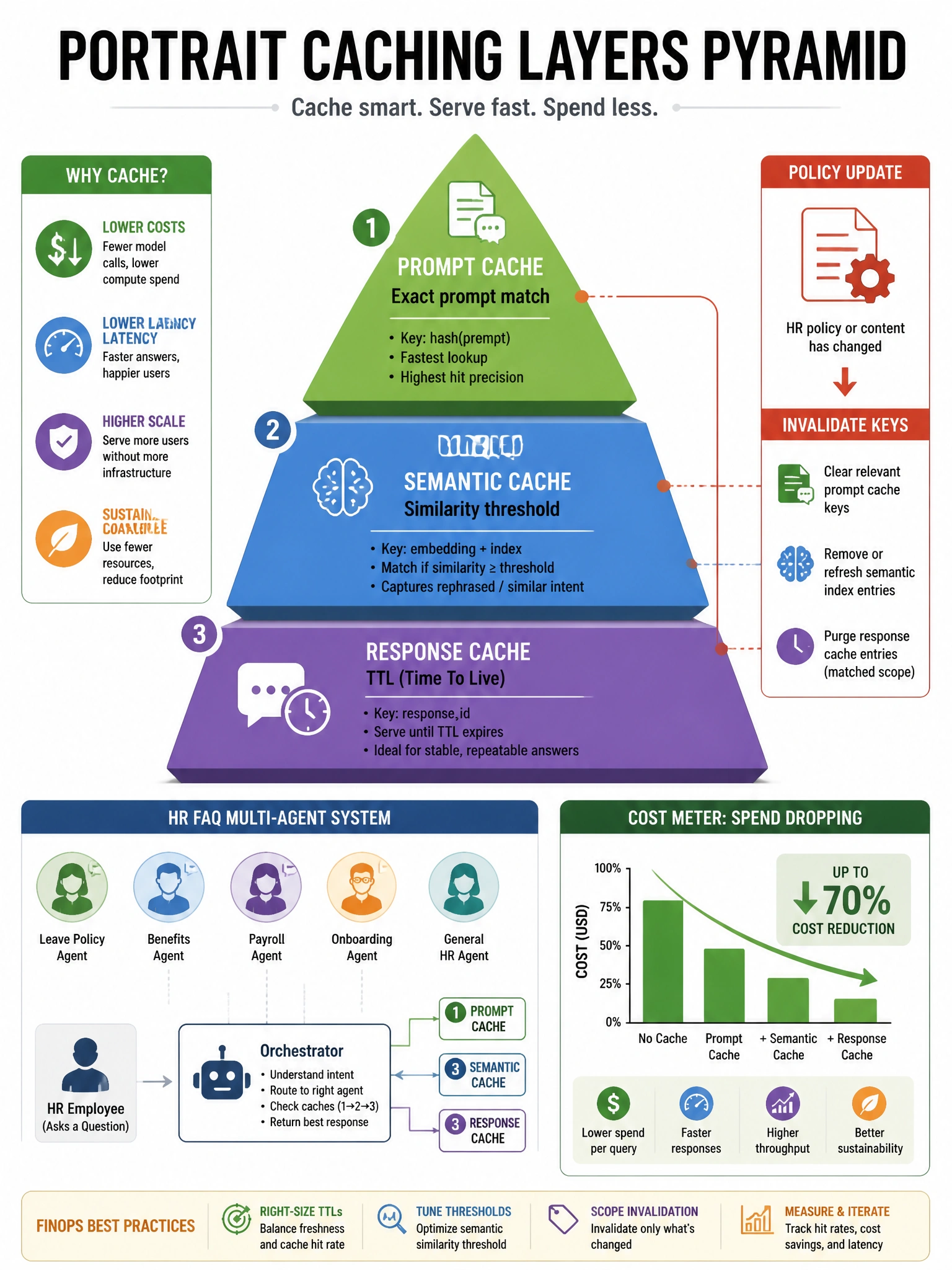 Portrait caching layers pyramid: Prompt cache → Semantic cache (similarity threshold) → Response cache (TTL). Side bolt: policy update → invalidate keys. Cost meter dropping. HR FAQ multi-agent icons. Clean FinOps + AI diagram.