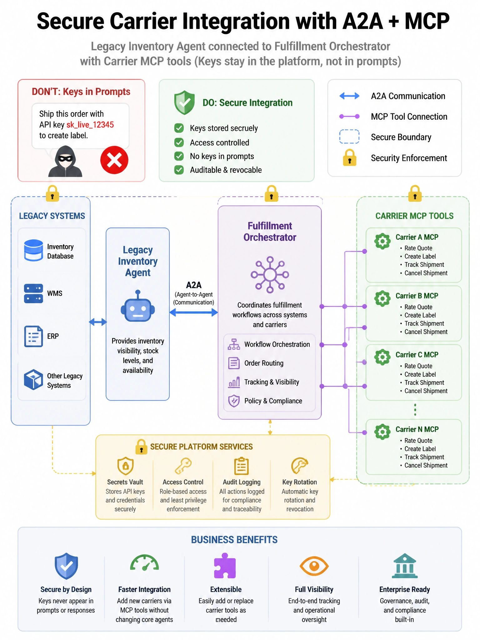 Portrait integration diagram: Legacy Inventory Agent connected by A2A to Fulfillment Orchestrator; new Carrier MCP tools attached to orchestrator. Lock icons on secure boundaries. Red X on “keys in prompts.” Enterprise integration style.