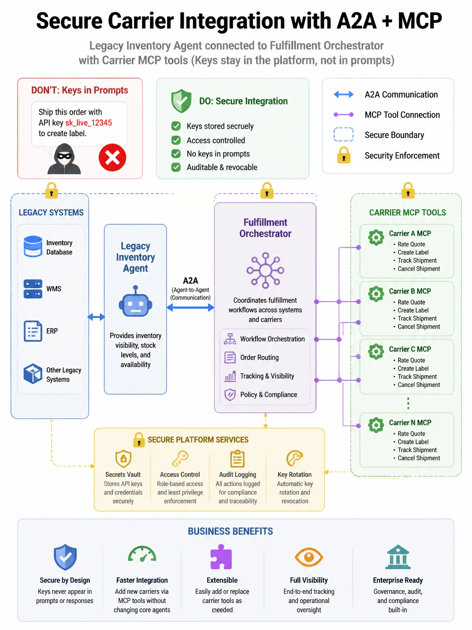 Portrait integration diagram: Legacy Inventory Agent connected by A2A to Fulfillment Orchestrator; new Carrier MCP tools attached to orchestrator. Lock icons on secure boundaries. Red X on “keys in prompts.” Enterprise integration style.