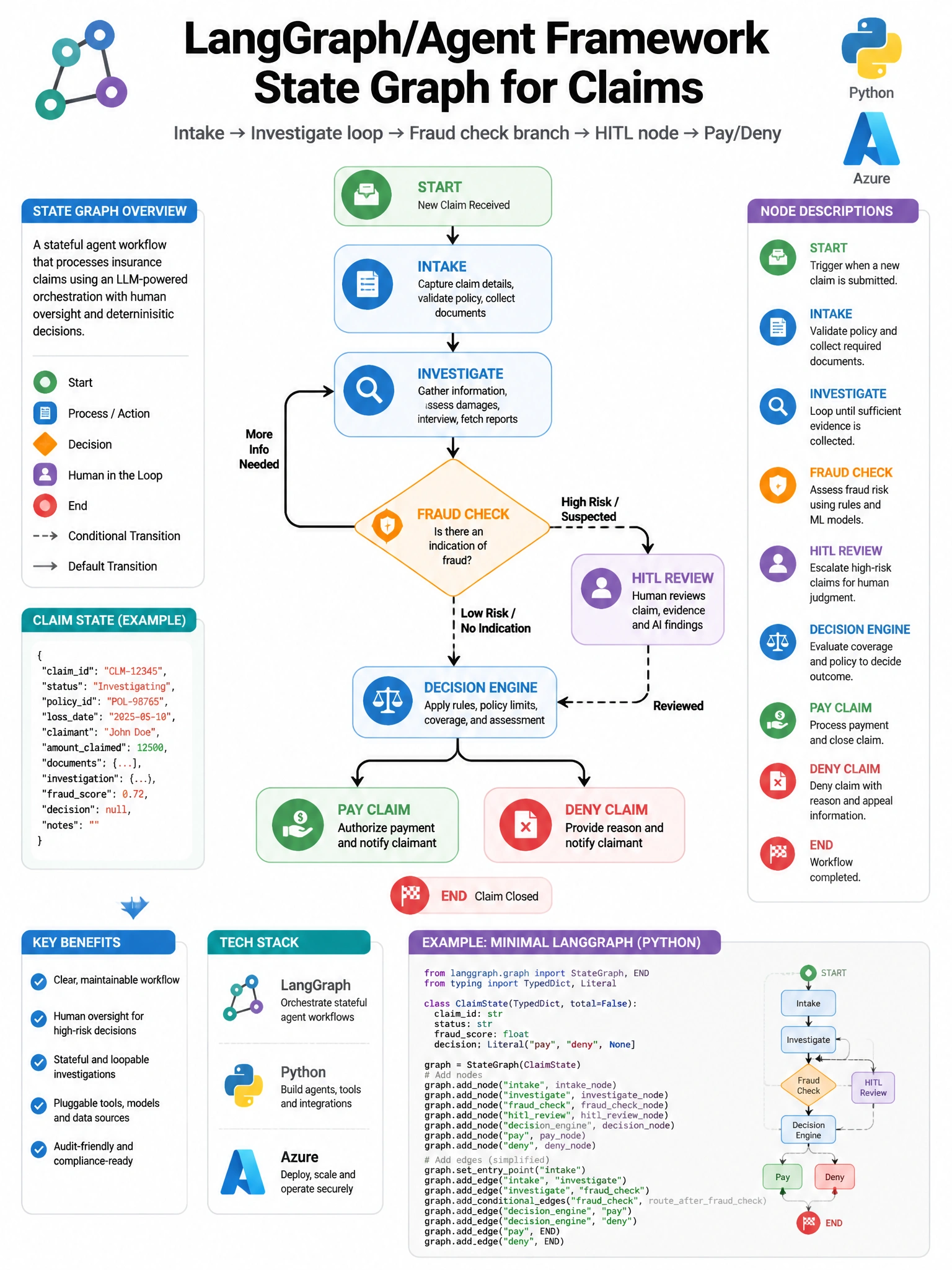 Portrait: LangGraph/Agent Framework state graph for claims—Intake → Investigate loop → Fraud check branch → HITL node → Pay/Deny. Python/Azure badges. Framework logos abstract. Clean developer architecture poster.
