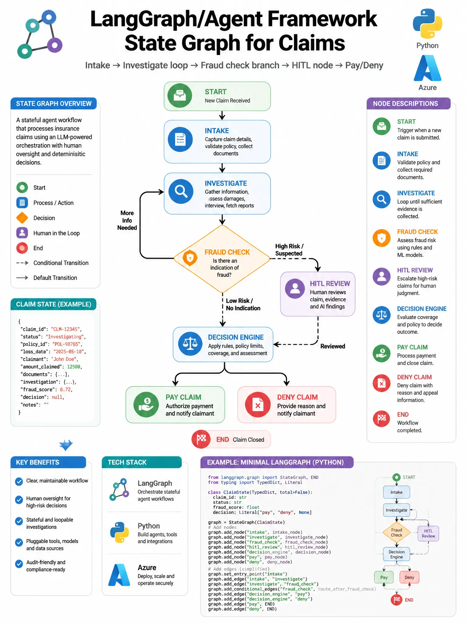 Portrait: LangGraph/Agent Framework state graph for claims—Intake → Investigate loop → Fraud check branch → HITL node → Pay/Deny. Python/Azure badges. Framework logos abstract. Clean developer architecture poster.