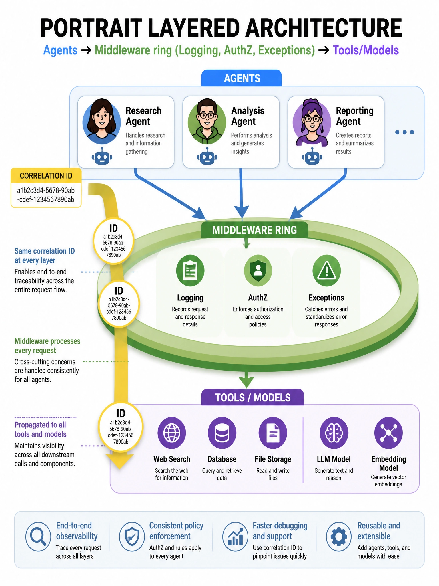 Portrait layered architecture: Agents → Middleware ring (Logging, AuthZ, Exceptions) → Tools/Models. Correlation ID ribbon through layers. Reuse arrows to multiple agents. Clean software architecture infographic.