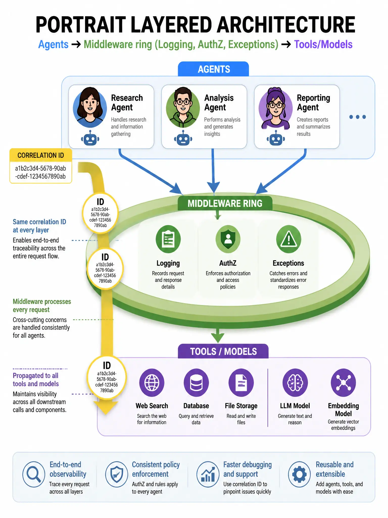 Portrait layered architecture: Agents → Middleware ring (Logging, AuthZ, Exceptions) → Tools/Models. Correlation ID ribbon through layers. Reuse arrows to multiple agents. Clean software architecture infographic.