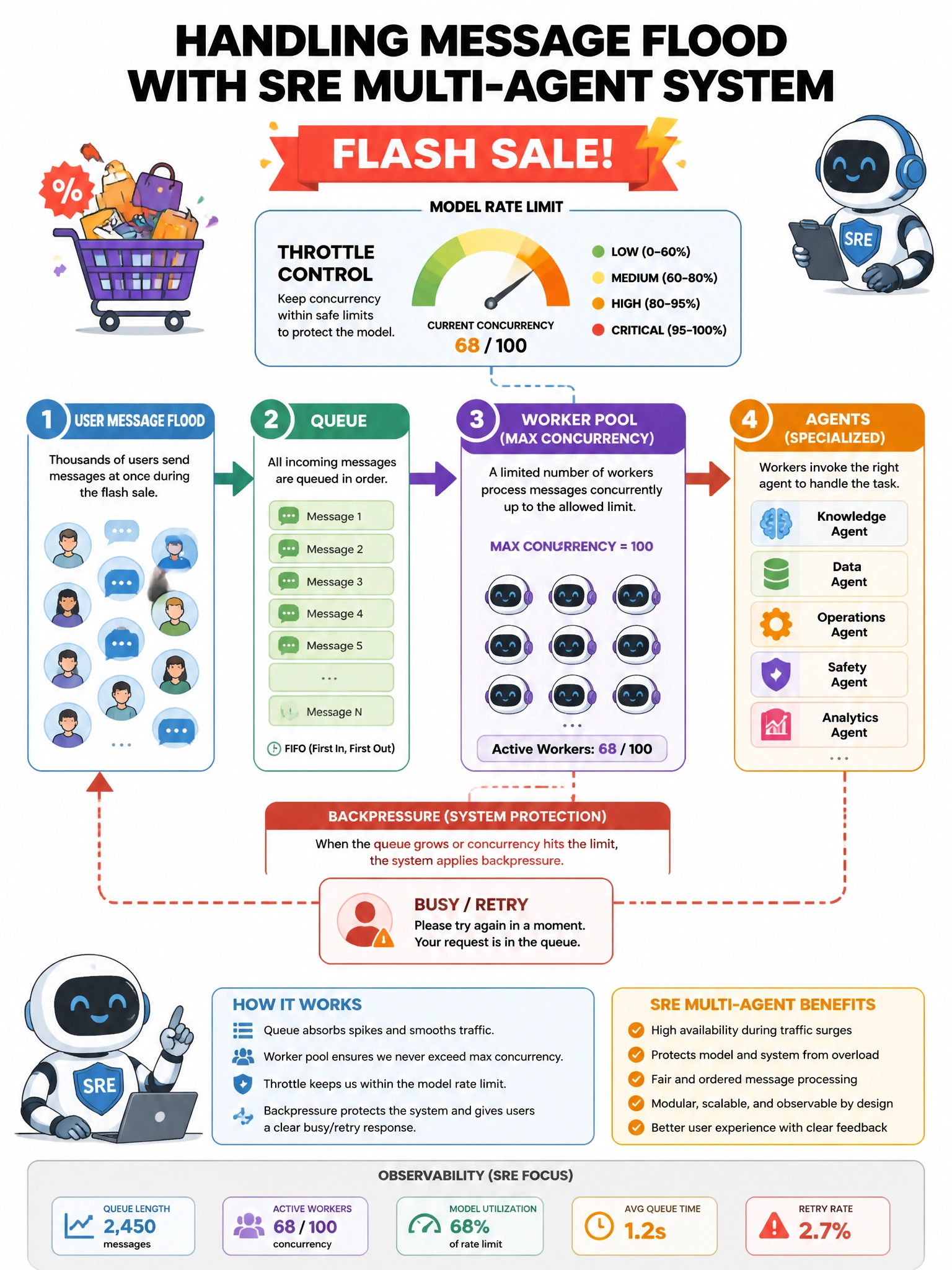 Portrait ops diagram: User message flood → Queue → Worker pool with max concurrency → Agents. Throttle gauge near model rate limit. Backpressure path returns “busy/retry.” Flash sale banner. SRE multi-agent theme.