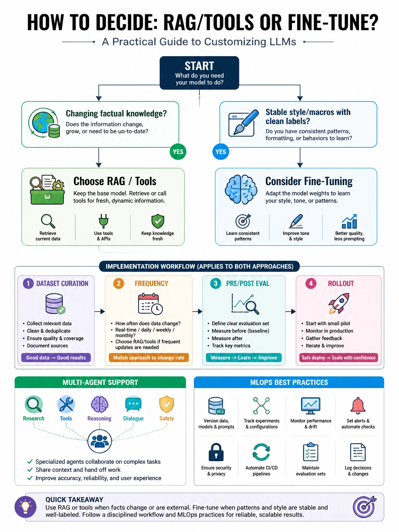 Portrait decision flowchart: Changing factual knowledge? → RAG/tools. Stable style/macros with clean labels? → consider fine-tune. Boxes: dataset curation, frequency, pre/post eval, rollout. Multi-agent support icons. Clean MLOps infographic.