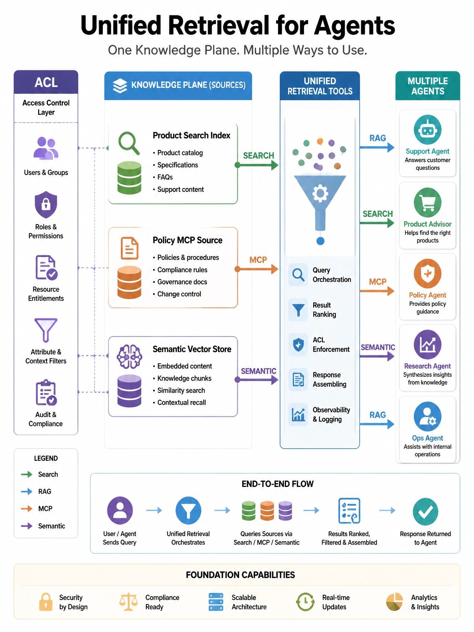 Portrait knowledge plane: Product search index, Policy MCP source, Semantic vector store → unified retrieval tools → multiple agents. ACL key icons. Arrows labeled search/RAG/MCP/semantic. Enterprise knowledge architecture style.