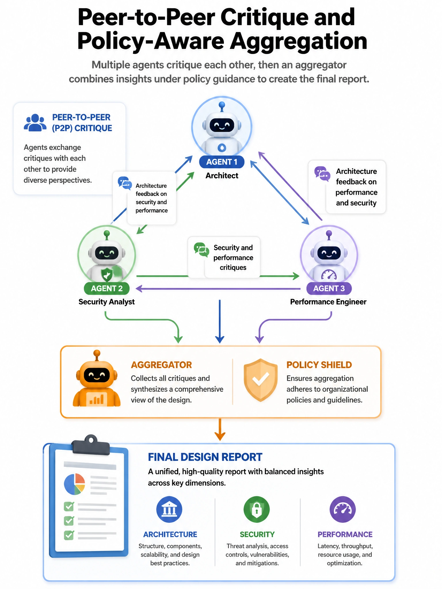 Portrait: three agents in a triangle exchanging critique messages (P2P), then arrows into Aggregator producing Final Design Report. Policy shield on aggregation. Icons for architecture, security, performance. Clean collaboration diagram.