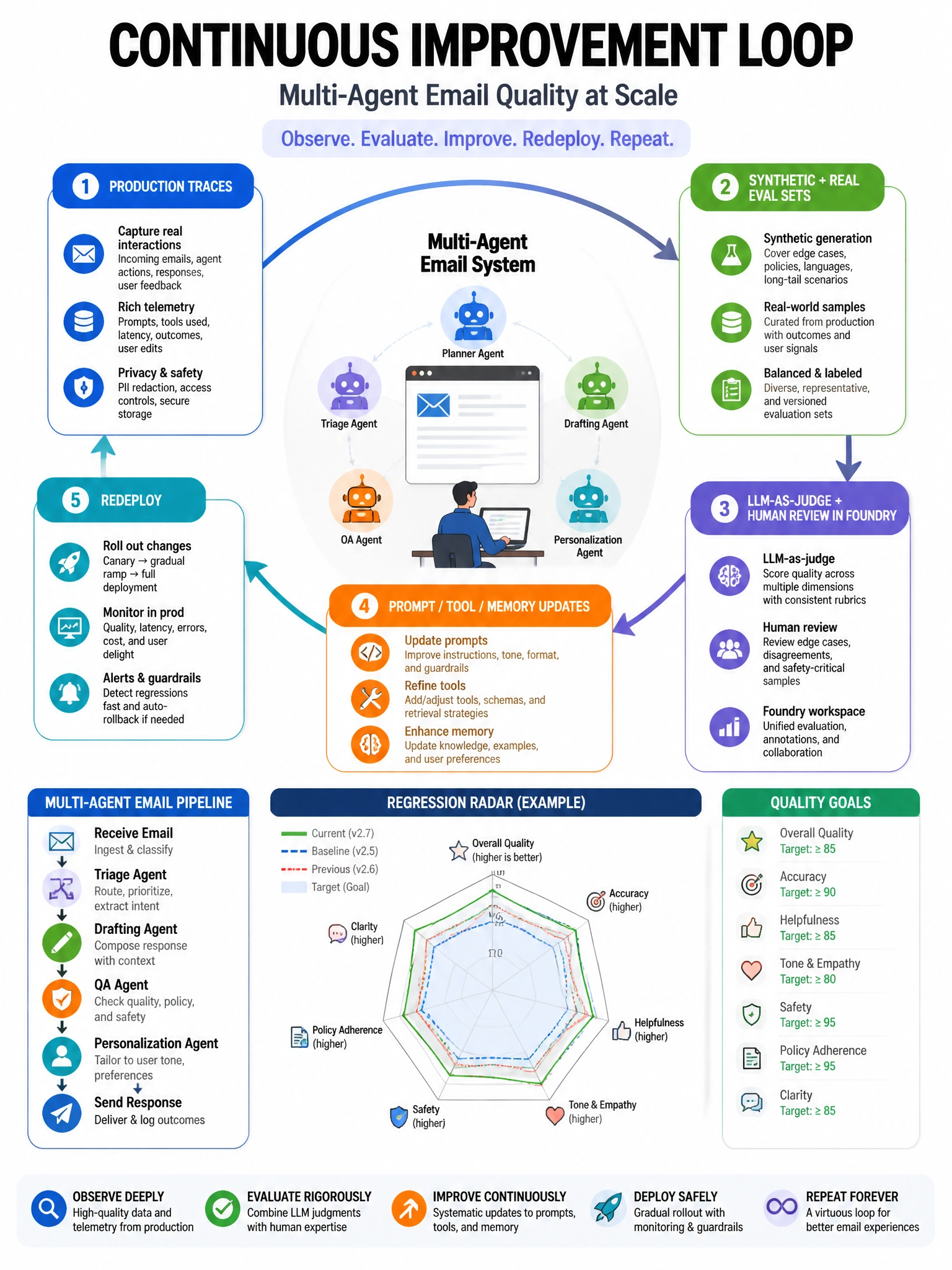 Portrait continuous improvement loop: Production traces → Synthetic + real eval sets → LLM-as-judge + human review in Foundry → Prompt/tool/memory updates → Redeploy. Regression radar. Multi-agent email quality theme. Clean MLOps/AIOps poster.