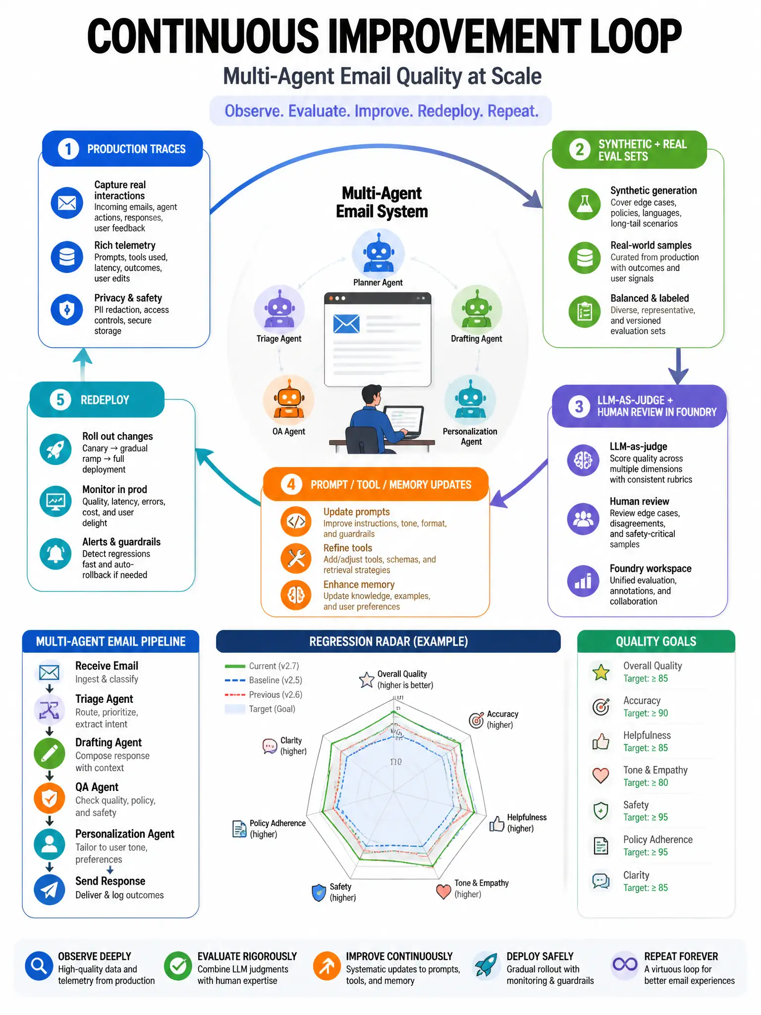 Portrait continuous improvement loop: Production traces → Synthetic + real eval sets → LLM-as-judge + human review in Foundry → Prompt/tool/memory updates → Redeploy. Regression radar. Multi-agent email quality theme. Clean MLOps/AIOps poster.