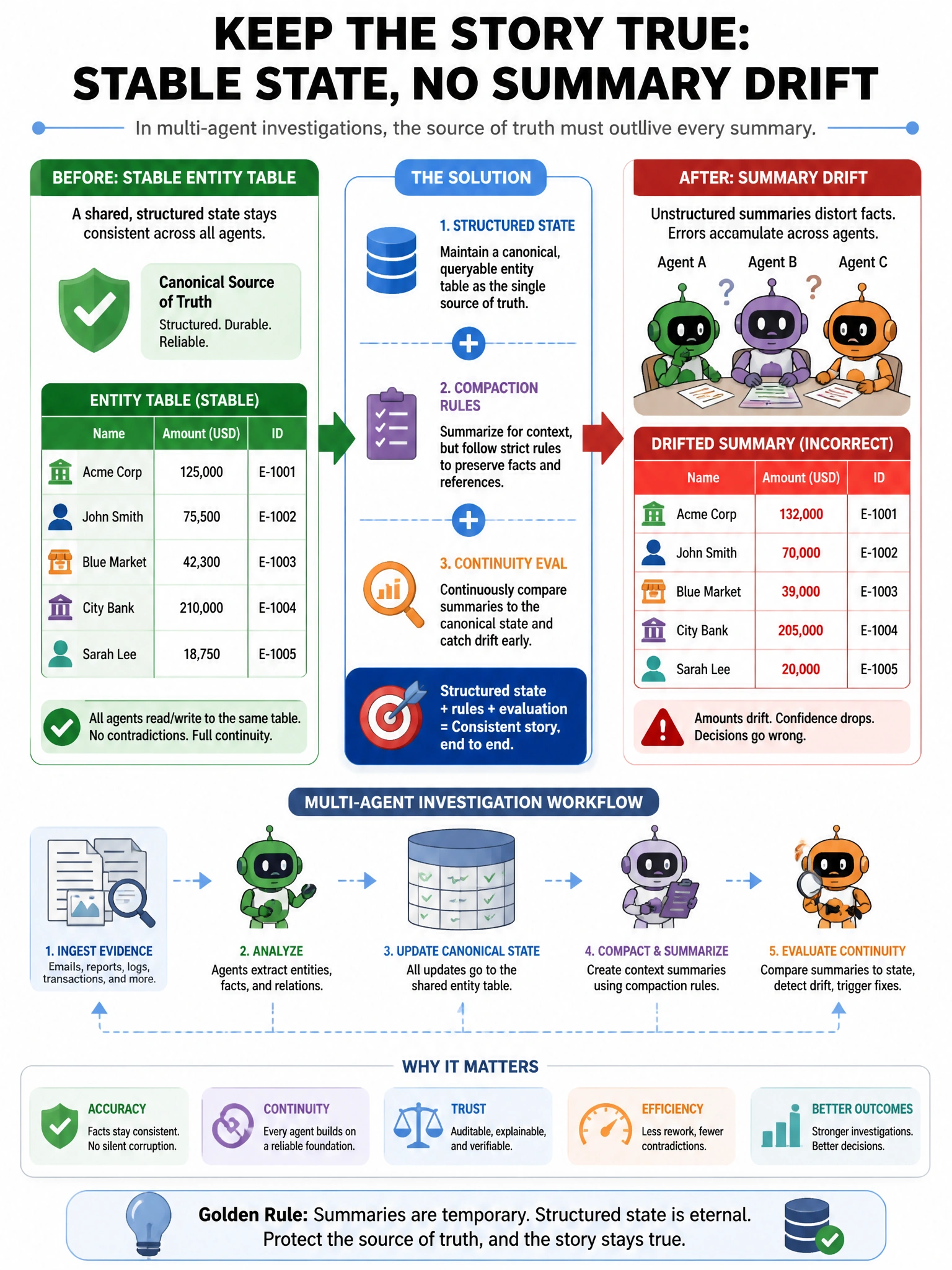 Portrait before/after: Left—entity table (Name, Amount, ID) stable across agents. Right—summary drift cartoon with wrong amounts. Center callout: structured state + compaction rules + continuity eval. Investigation multi-agent theme.